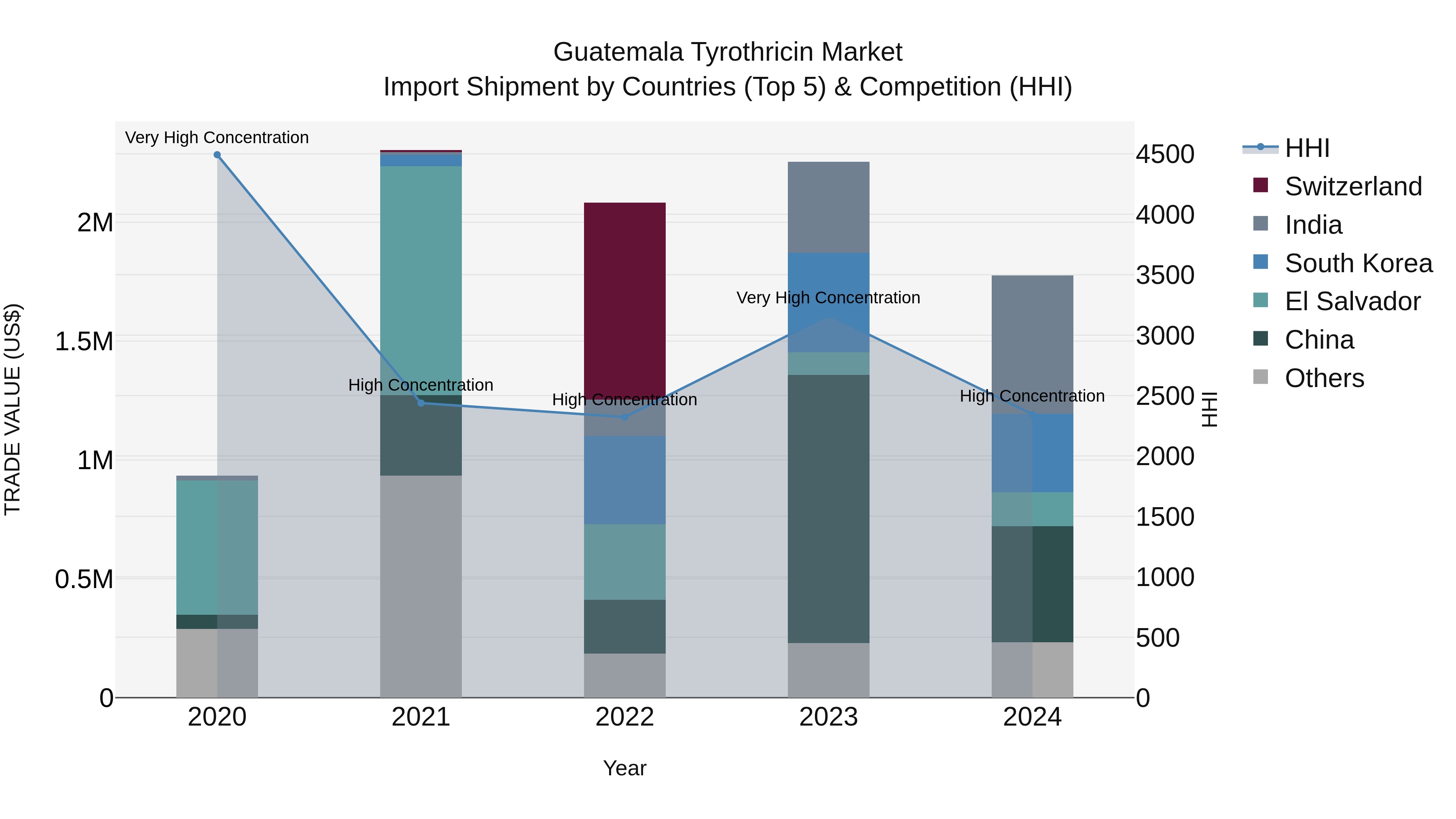 Guatemala Tyrothricin Market Top 5 Importing Countries and Market Competition (HHI) Analysis