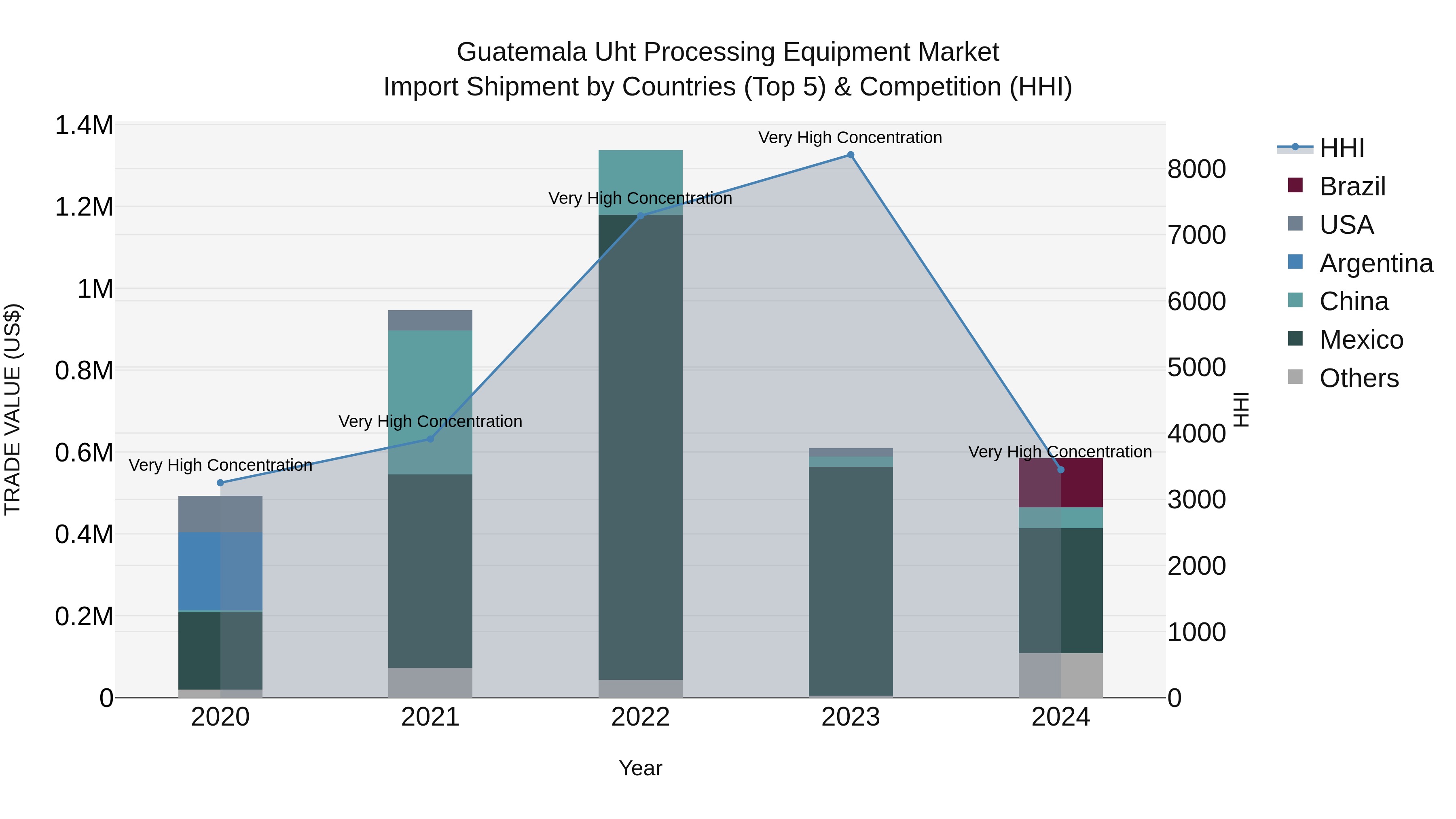 Guatemala Uht Processing Equipment Market Top 5 Importing Countries and Market Competition (HHI) Analysis