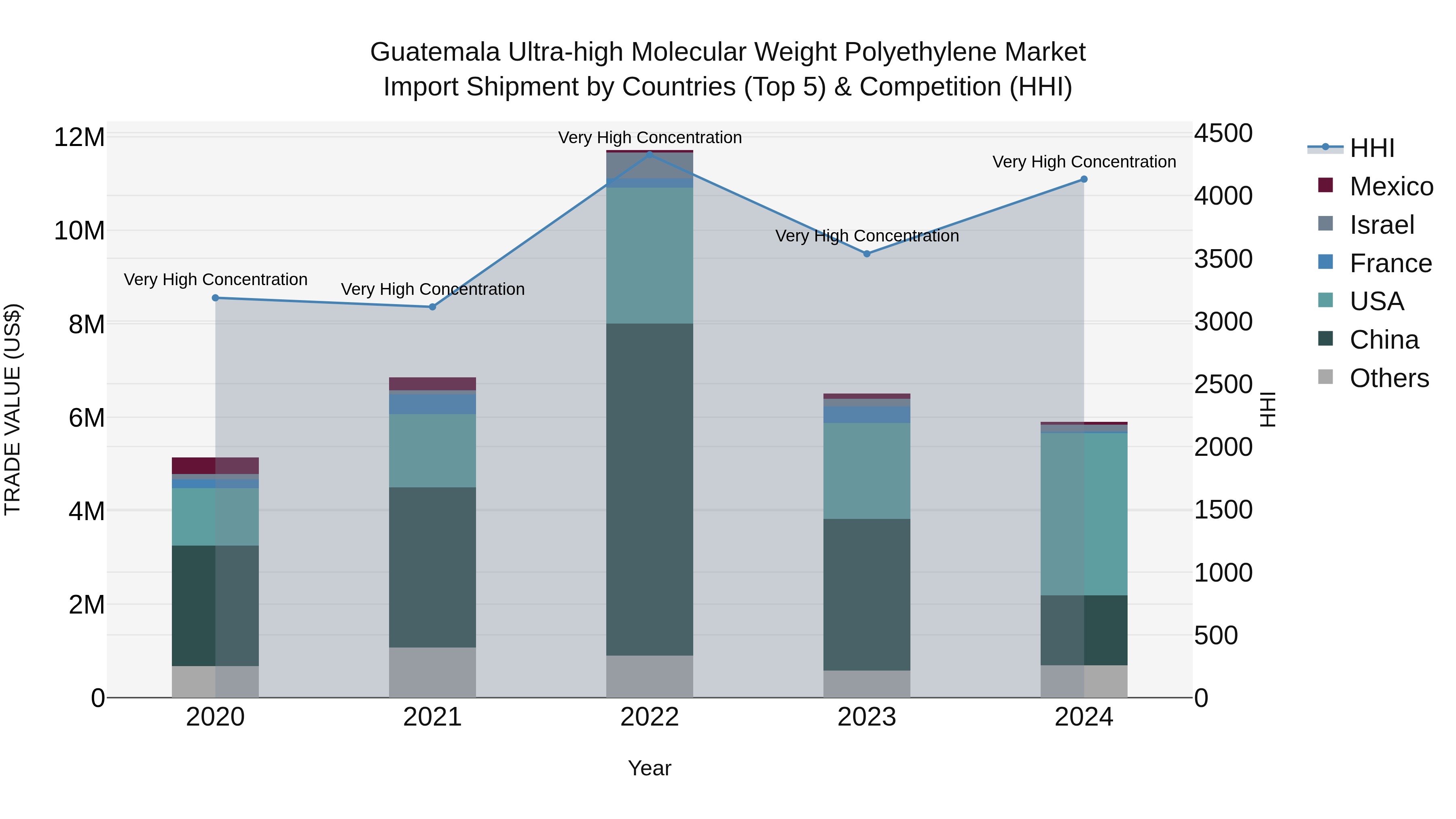 Guatemala Ultra High Molecular Weight Polyethylene Market Top 5 Importing Countries and Market Competition (HHI) Analysis