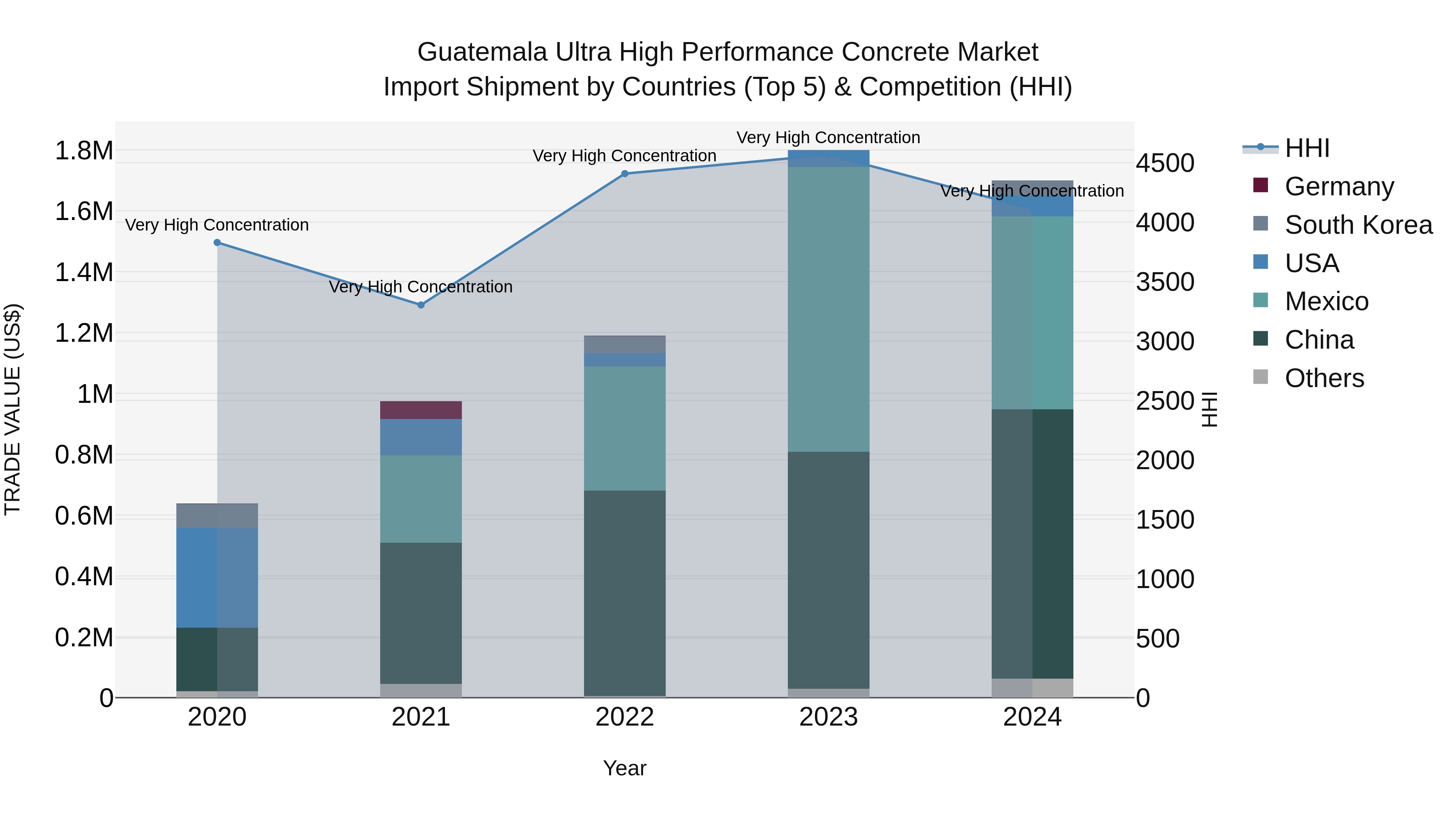 Guatemala Ultra High Performance Concrete Market Top 5 Importing Countries and Market Competition (HHI) Analysis