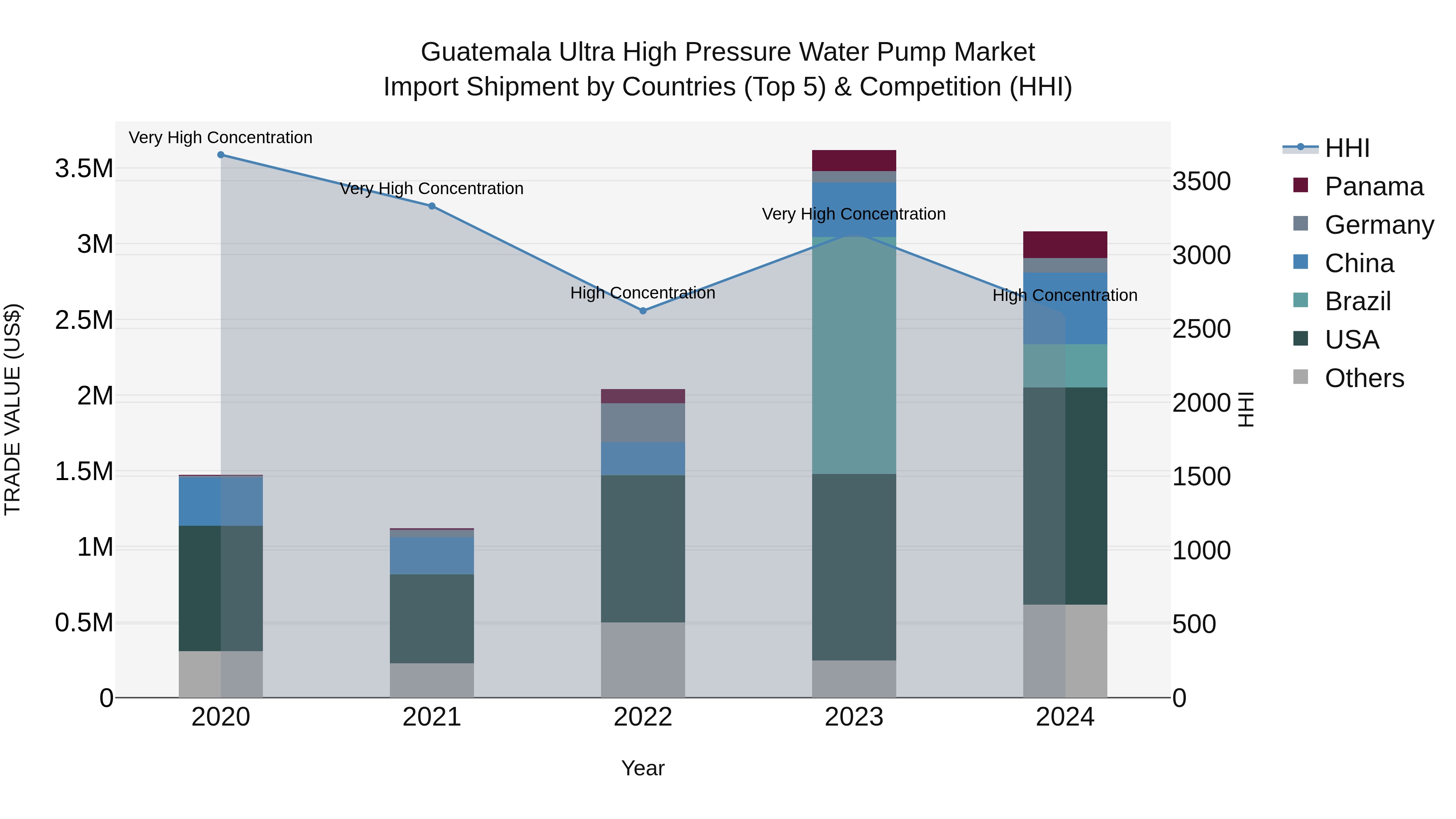 Guatemala Ultra High Pressure Water Pump Market Top 5 Importing Countries and Market Competition (HHI) Analysis