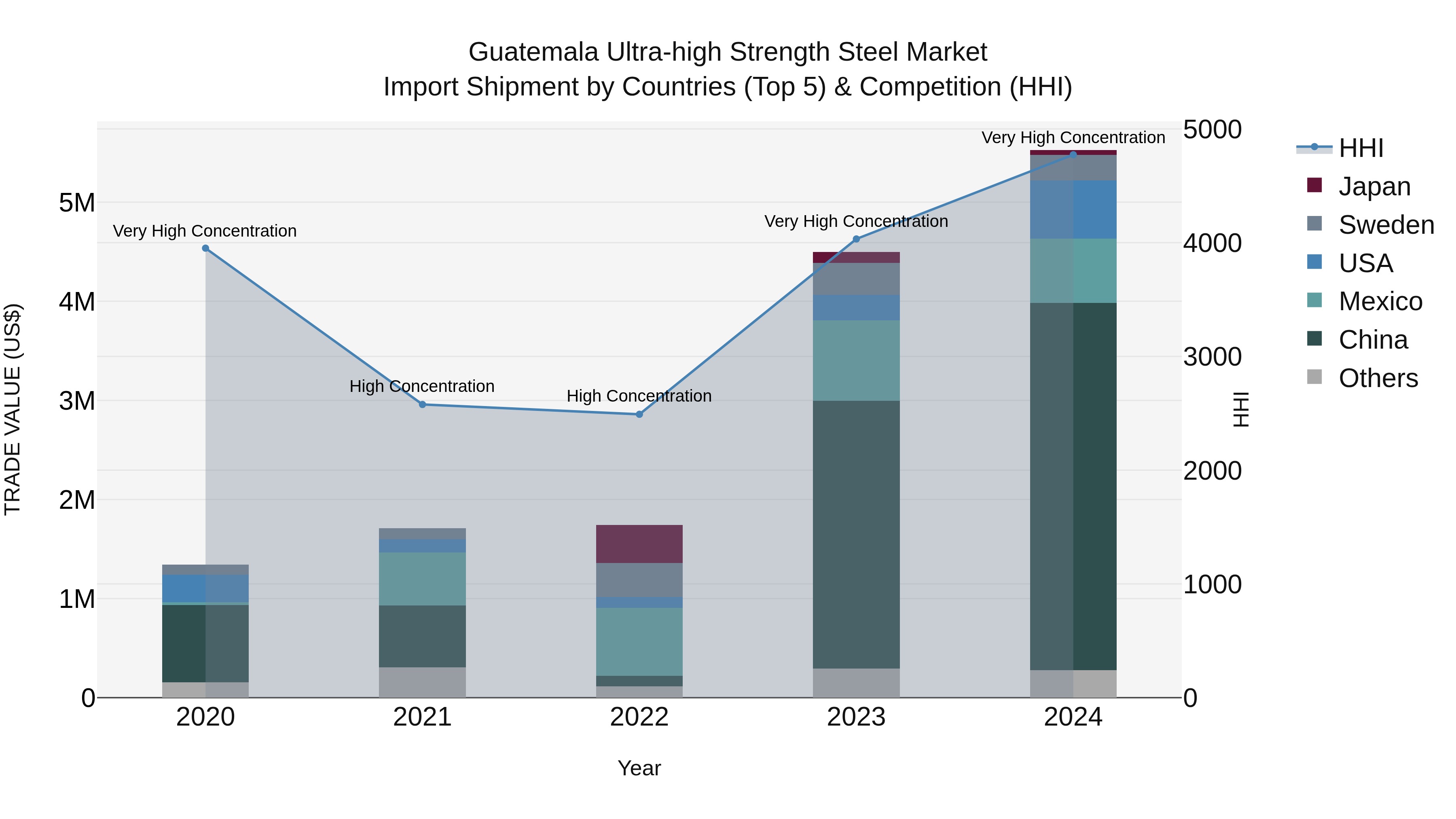 Guatemala Ultra High Strength Steel Market Top 5 Importing Countries and Market Competition (HHI) Analysis
