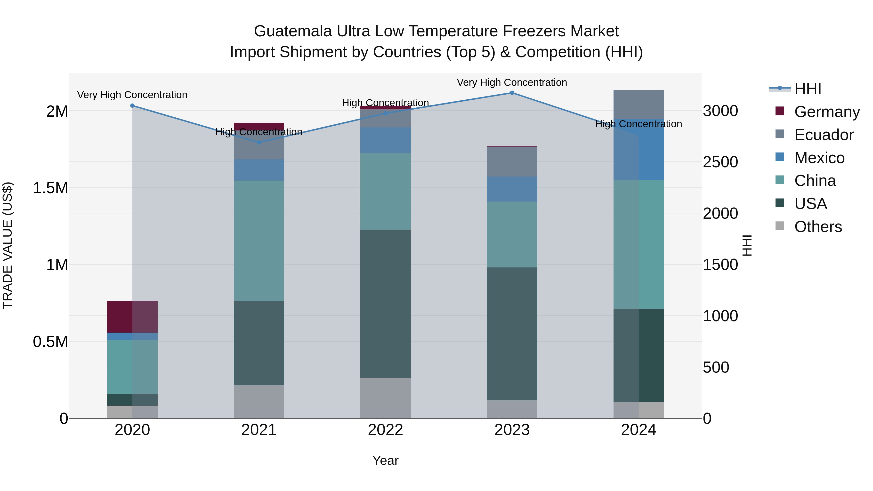 Guatemala Ultra Low Temperature Freezers Market Top 5 Importing Countries and Market Competition (HHI) Analysis