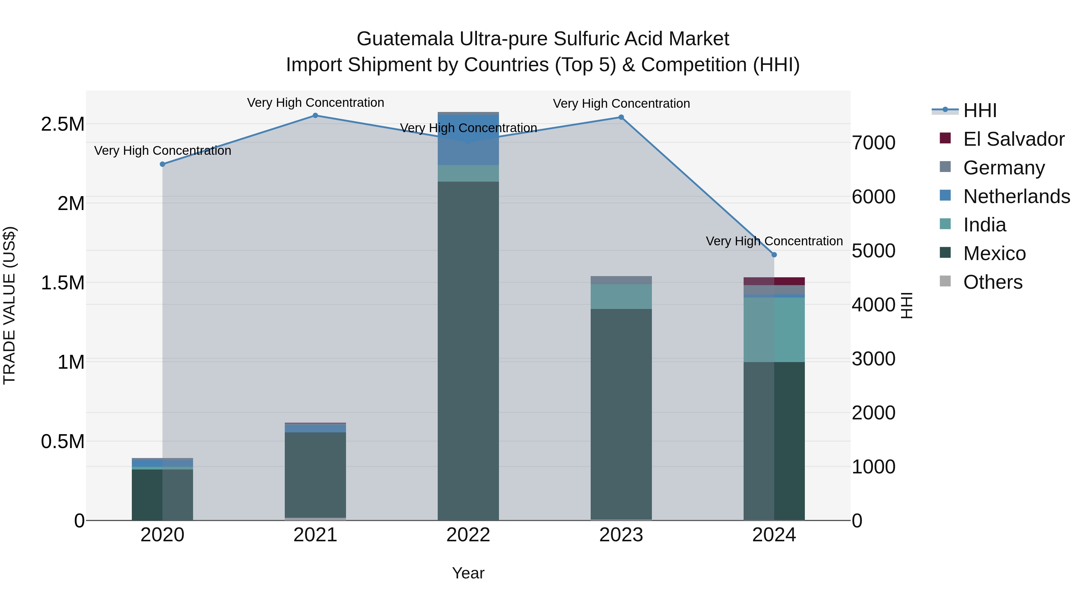 Guatemala Ultra Pure Sulfuric Acid Market Top 5 Importing Countries and Market Competition (HHI) Analysis
