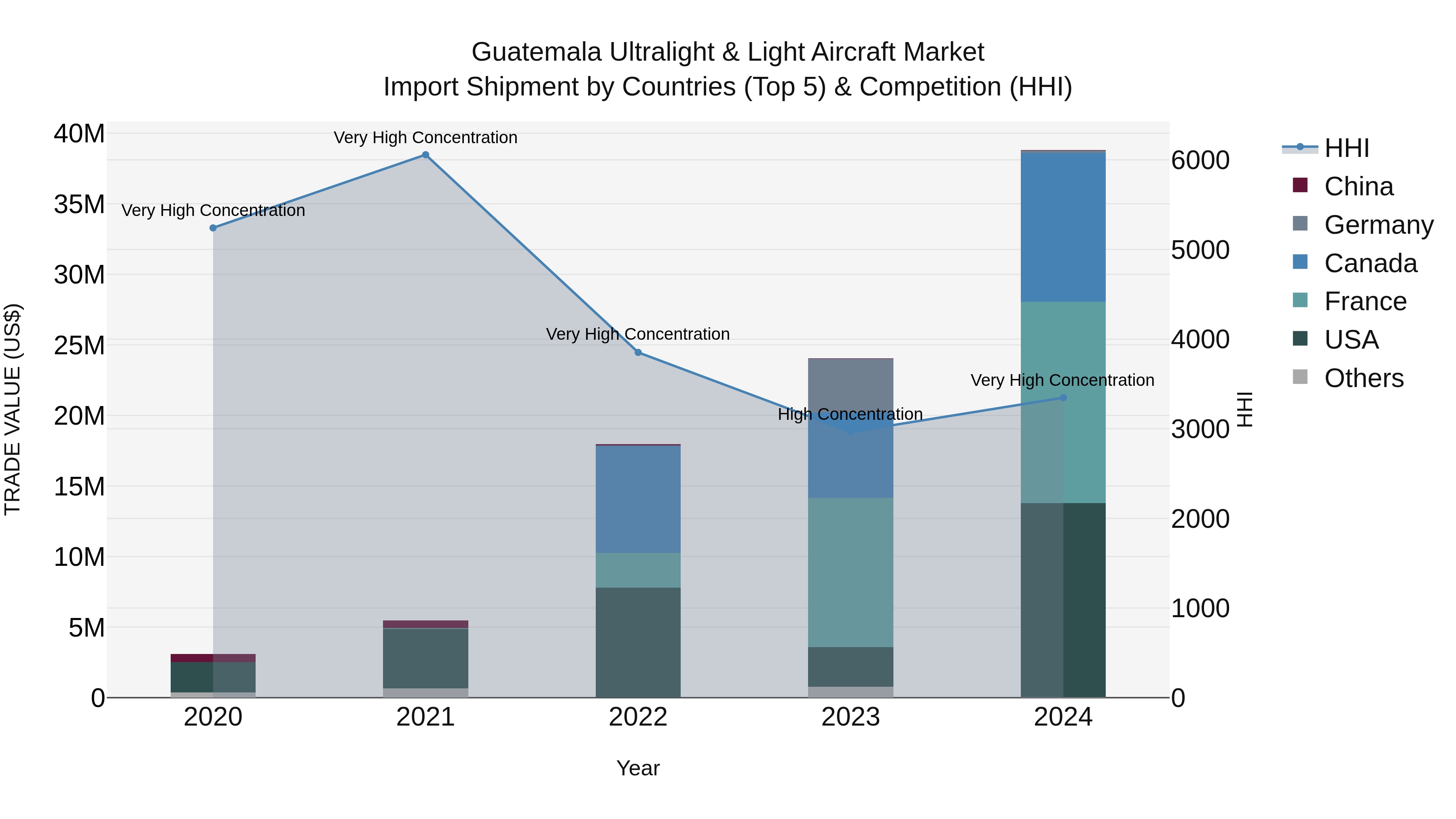 Guatemala Ultralight & Light Aircraft Market Top 5 Importing Countries and Market Competition (HHI) Analysis