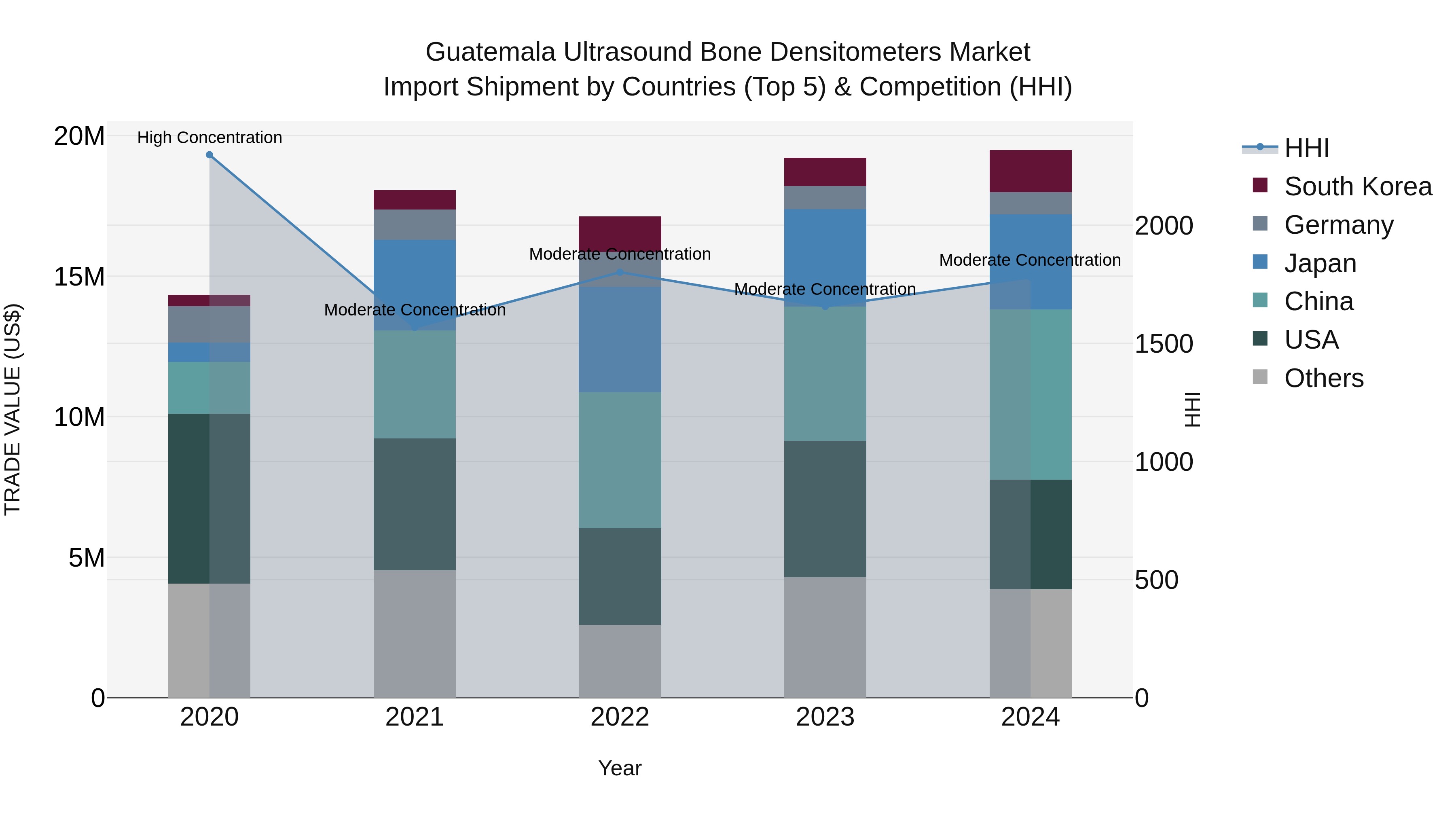 Guatemala Ultrasound Bone Densitometers Market Top 5 Importing Countries and Market Competition (HHI) Analysis
