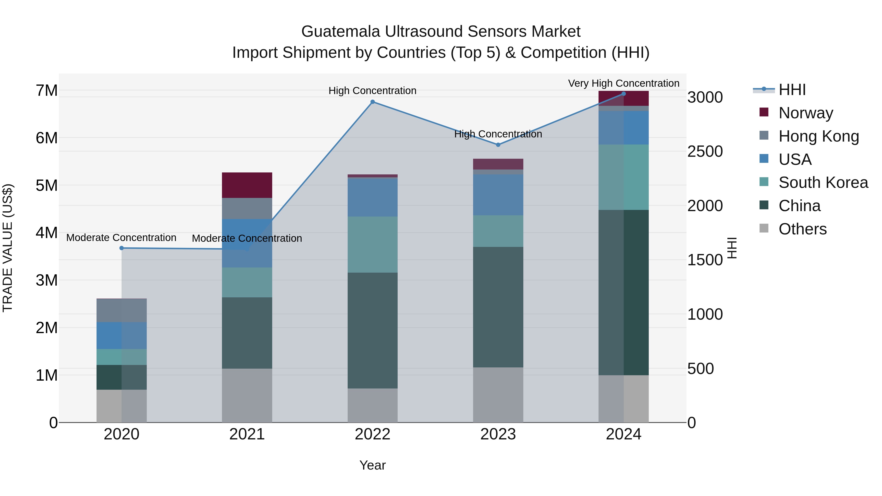 Guatemala Ultrasound Sensors Market Top 5 Importing Countries and Market Competition (HHI) Analysis
