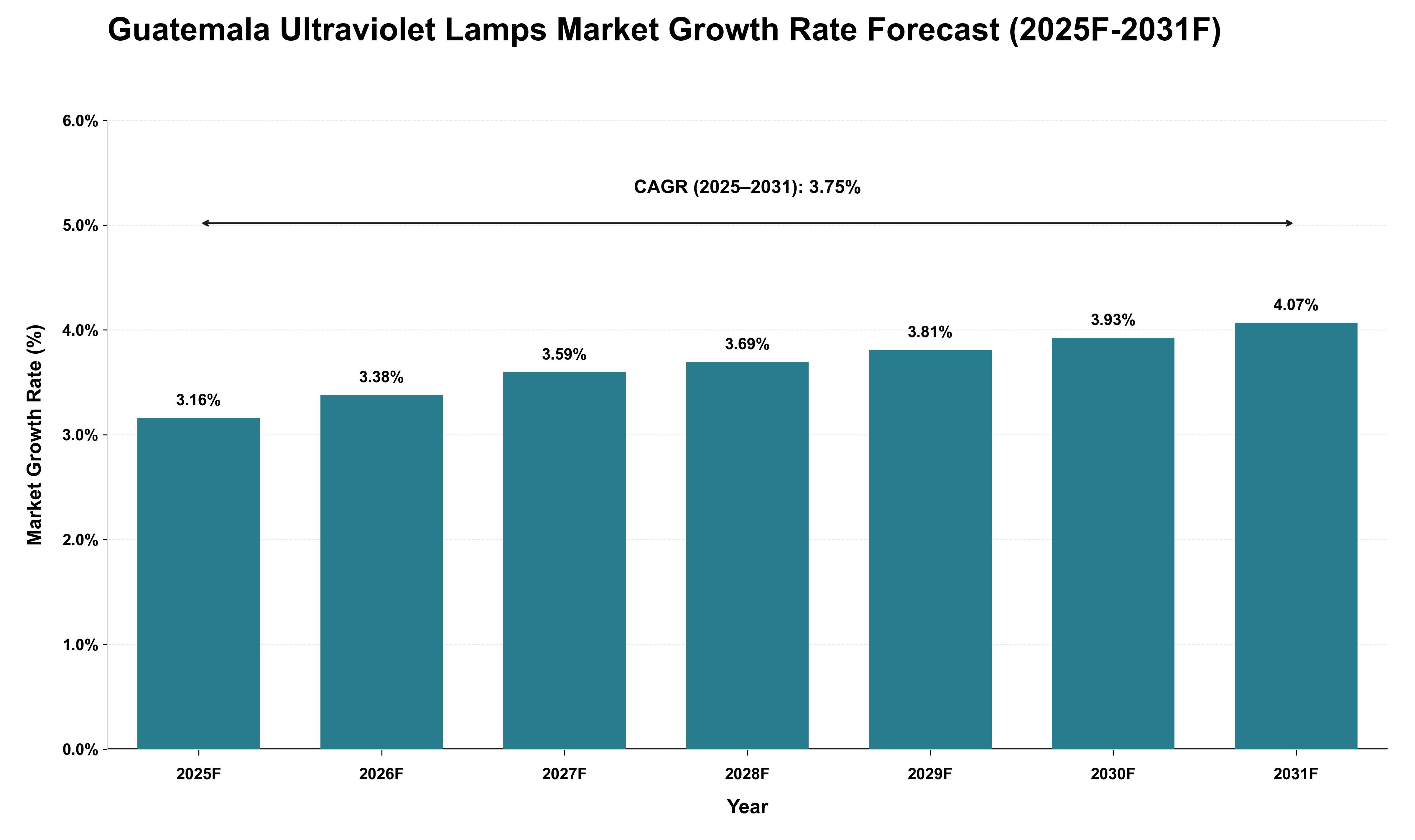 Guatemala Ultraviolet Lamps Market Growth Rate Analysis (2025 - 2031)