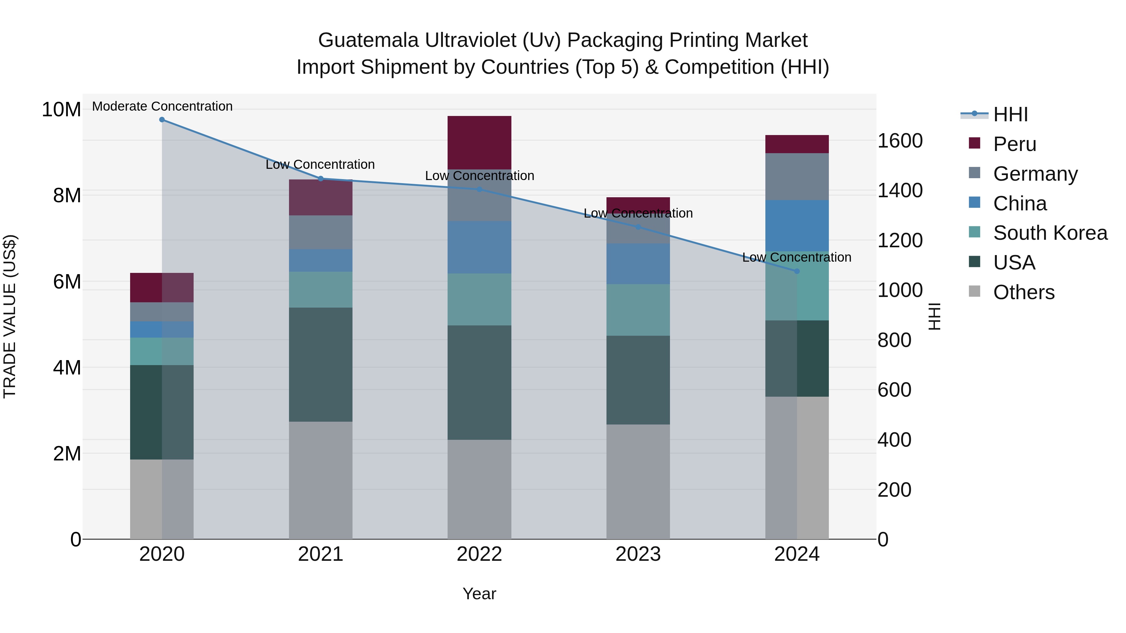 Guatemala Ultraviolet Uv Packaging Printing Market Top 5 Importing Countries and Market Competition (HHI) Analysis