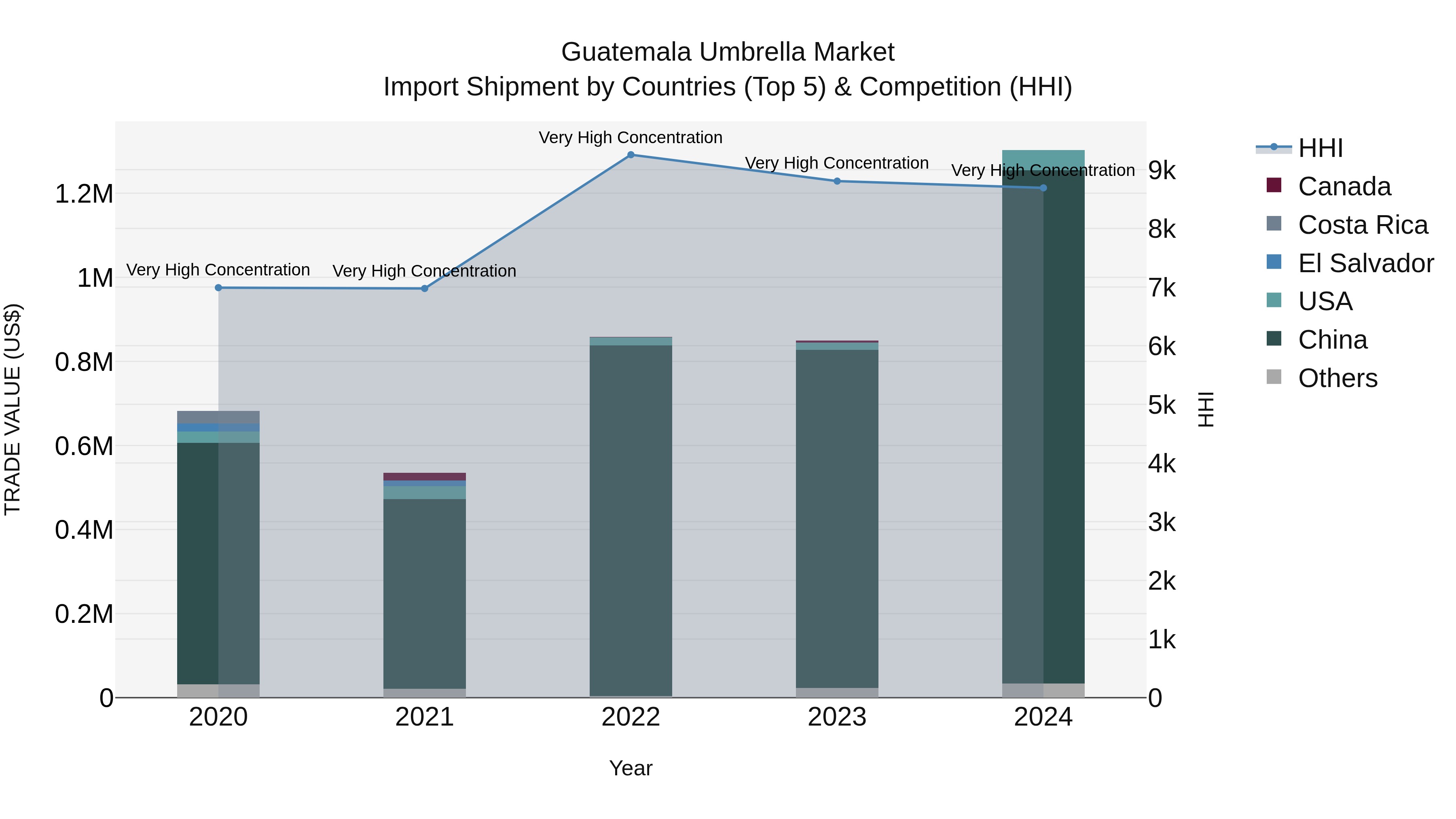 Guatemala Umbrella Market Top 5 Importing Countries and Market Competition (HHI) Analysis