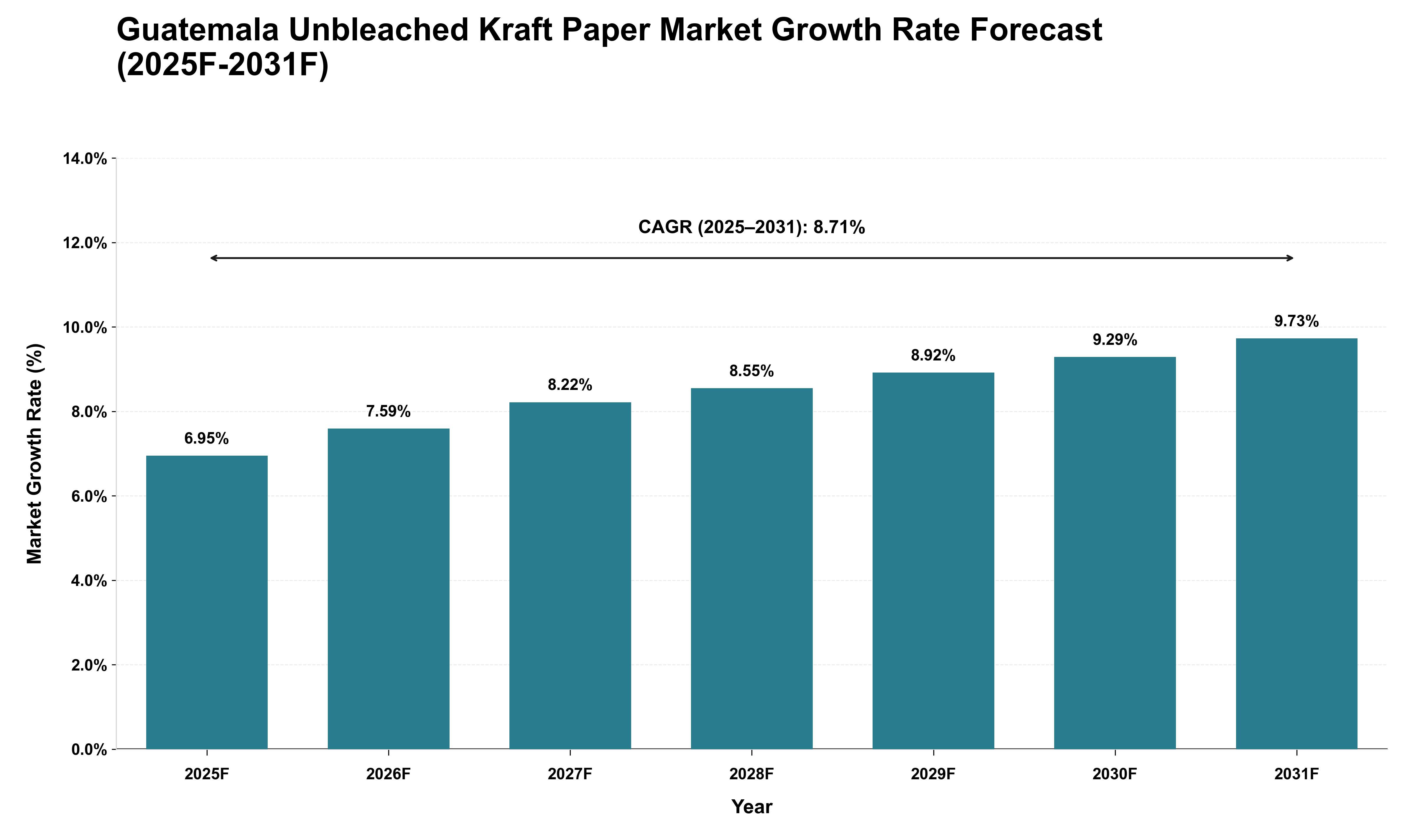 Guatemala Unbleached Kraft Paper Market Growth Rate Analysis (2025 - 2031)