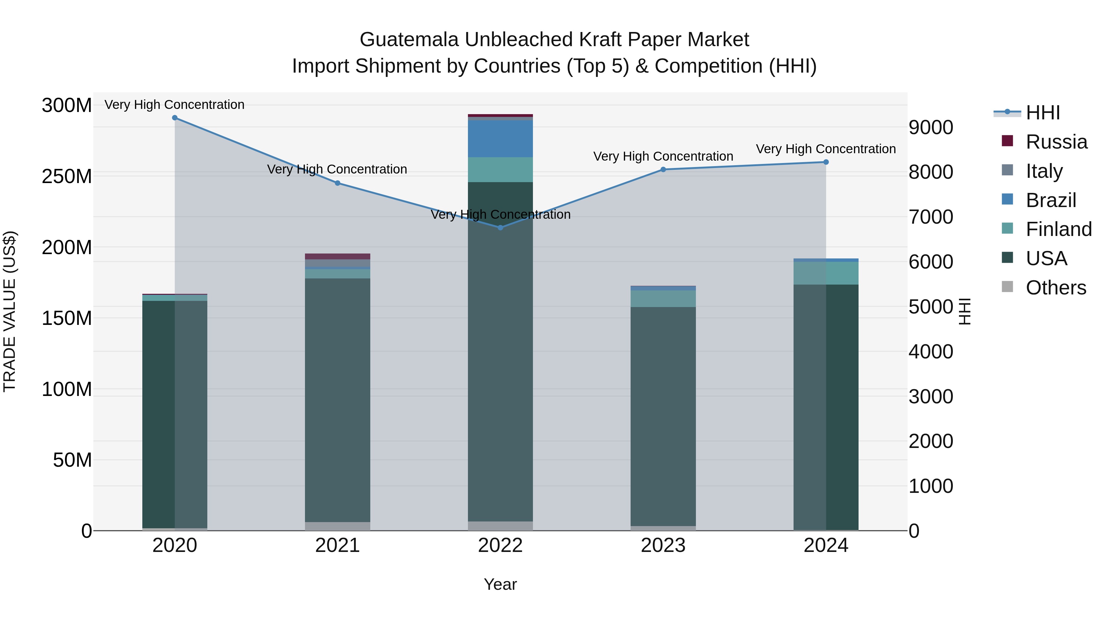 Guatemala Unbleached Kraft Paper Market Top 5 Importing Countries and Market Competition (HHI) Analysis