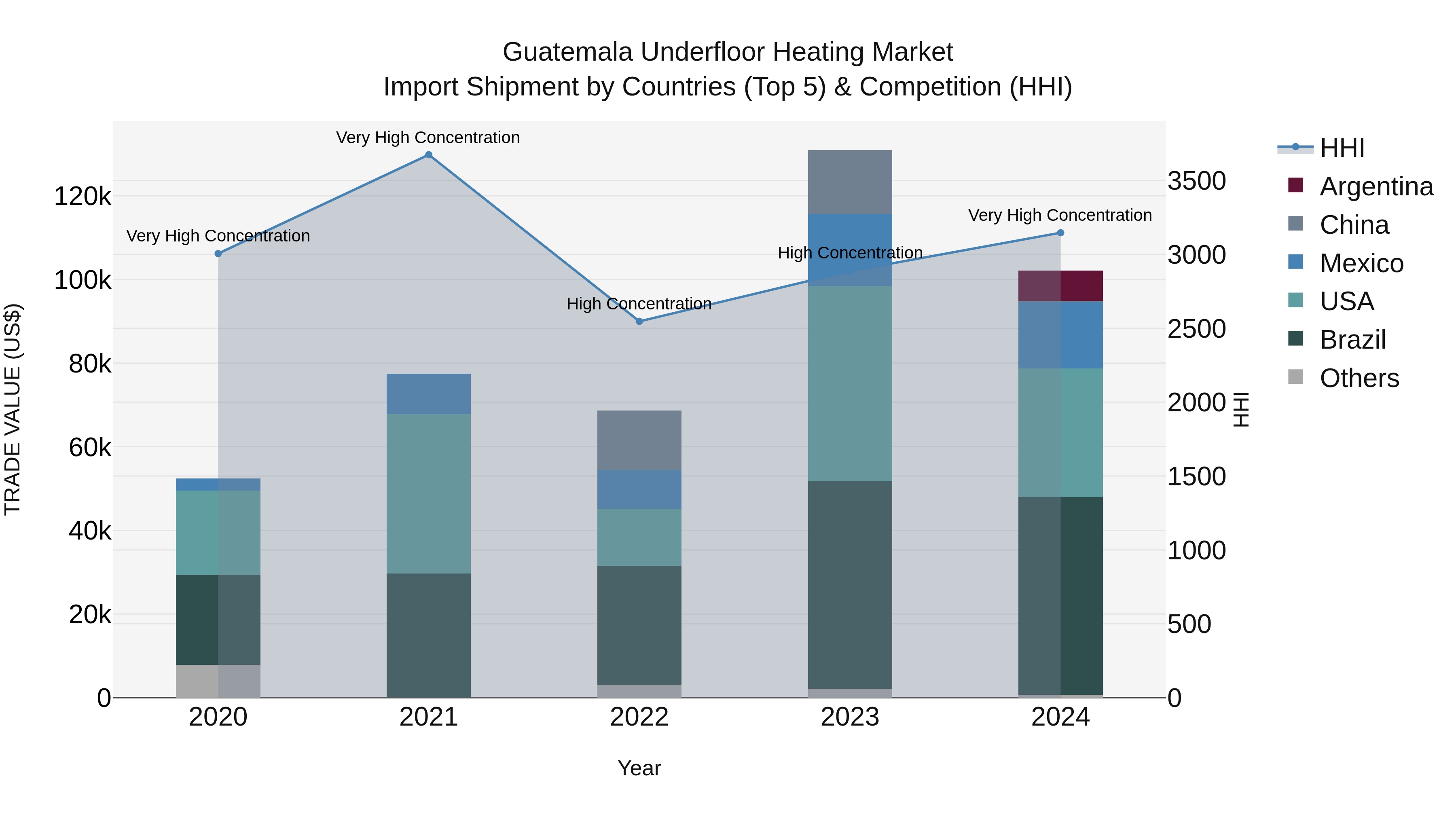 Guatemala Underfloor Heating Market Top 5 Importing Countries and Market Competition (HHI) Analysis