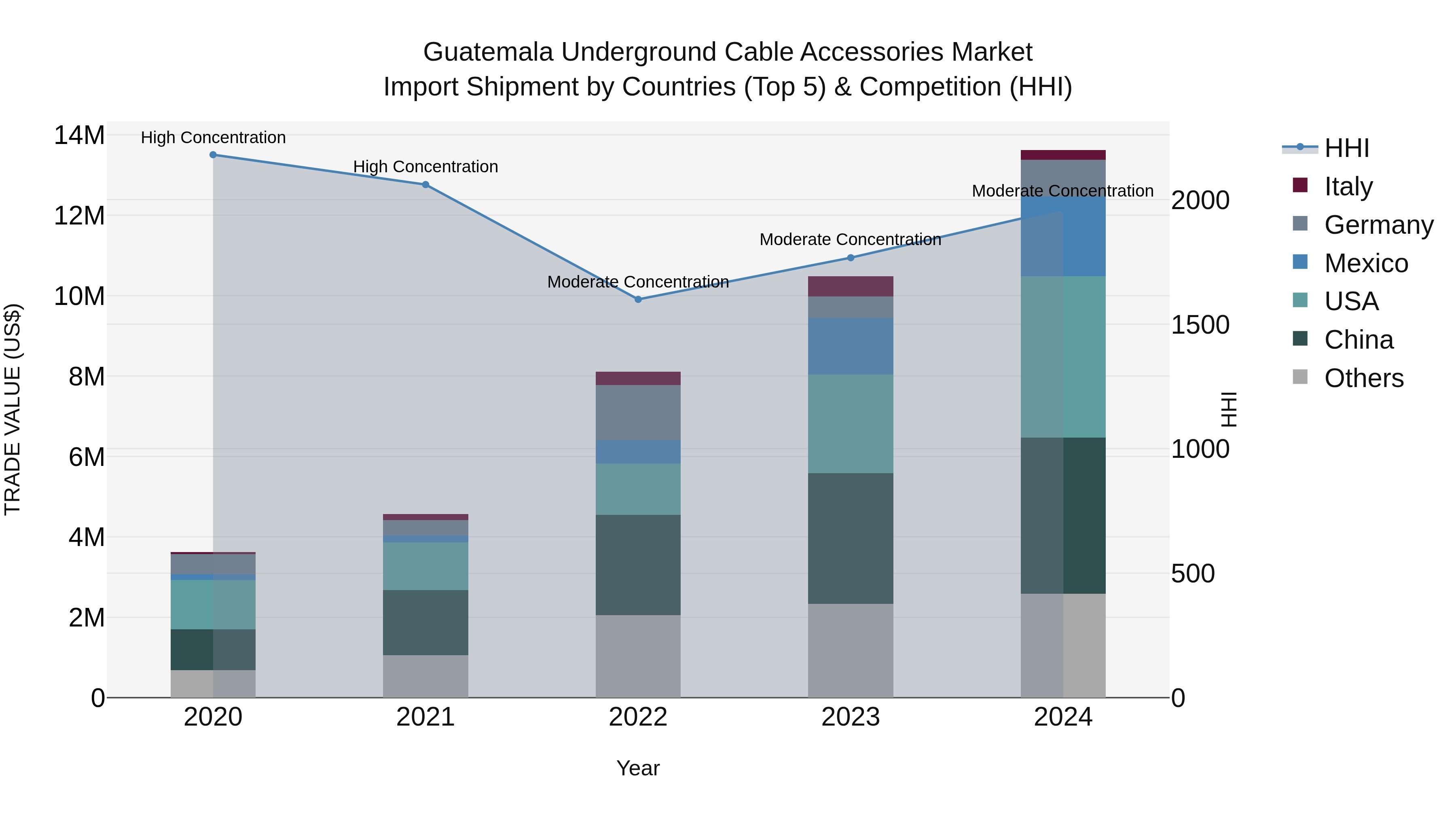 Guatemala Underground Cable Accessories Market Top 5 Importing Countries and Market Competition (HHI) Analysis