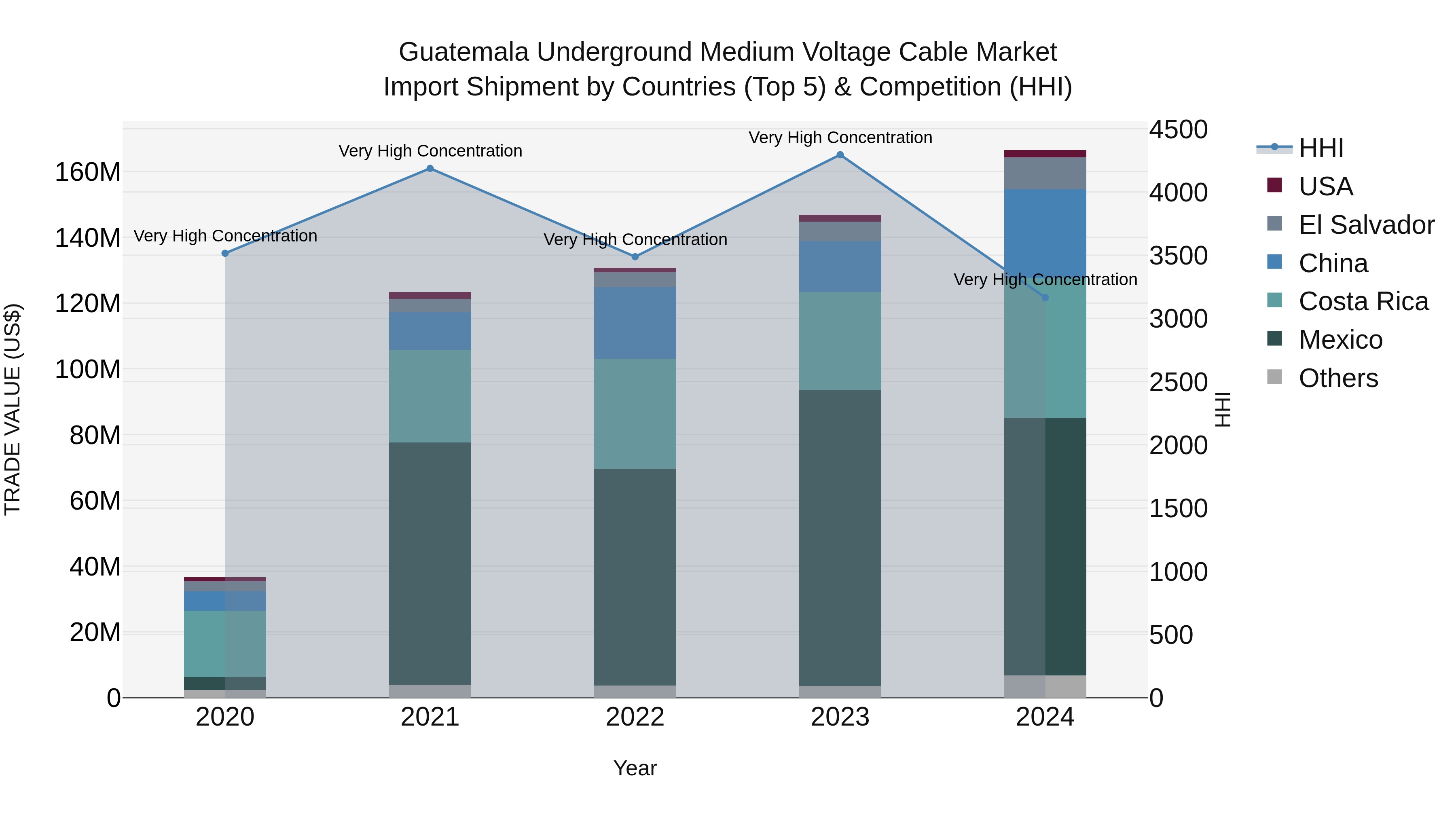 Guatemala Underground Medium Voltage Cable Market Top 5 Importing Countries and Market Competition (HHI) Analysis