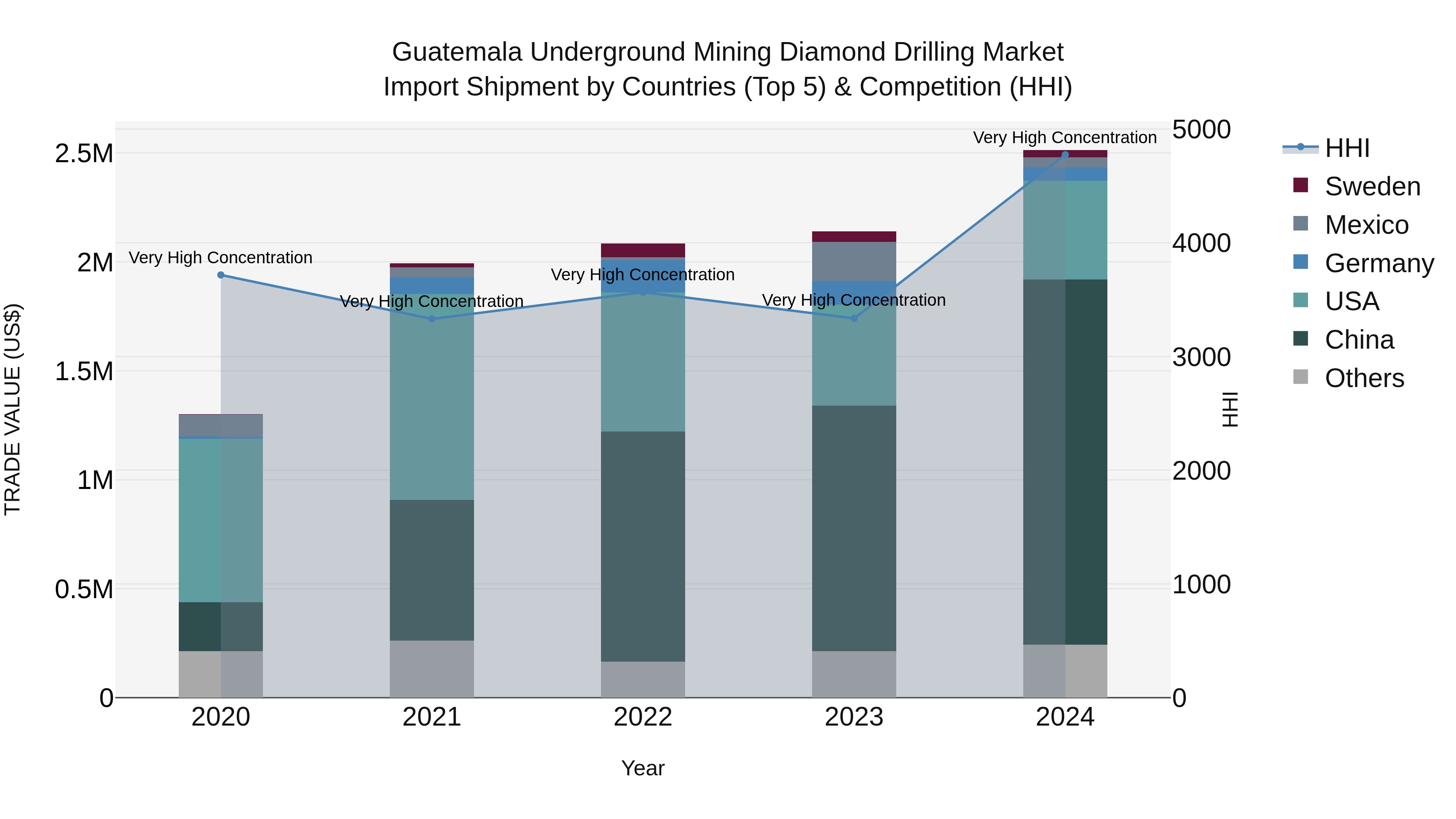 Guatemala Underground Mining Diamond Drilling Market Top 5 Importing Countries and Market Competition (HHI) Analysis