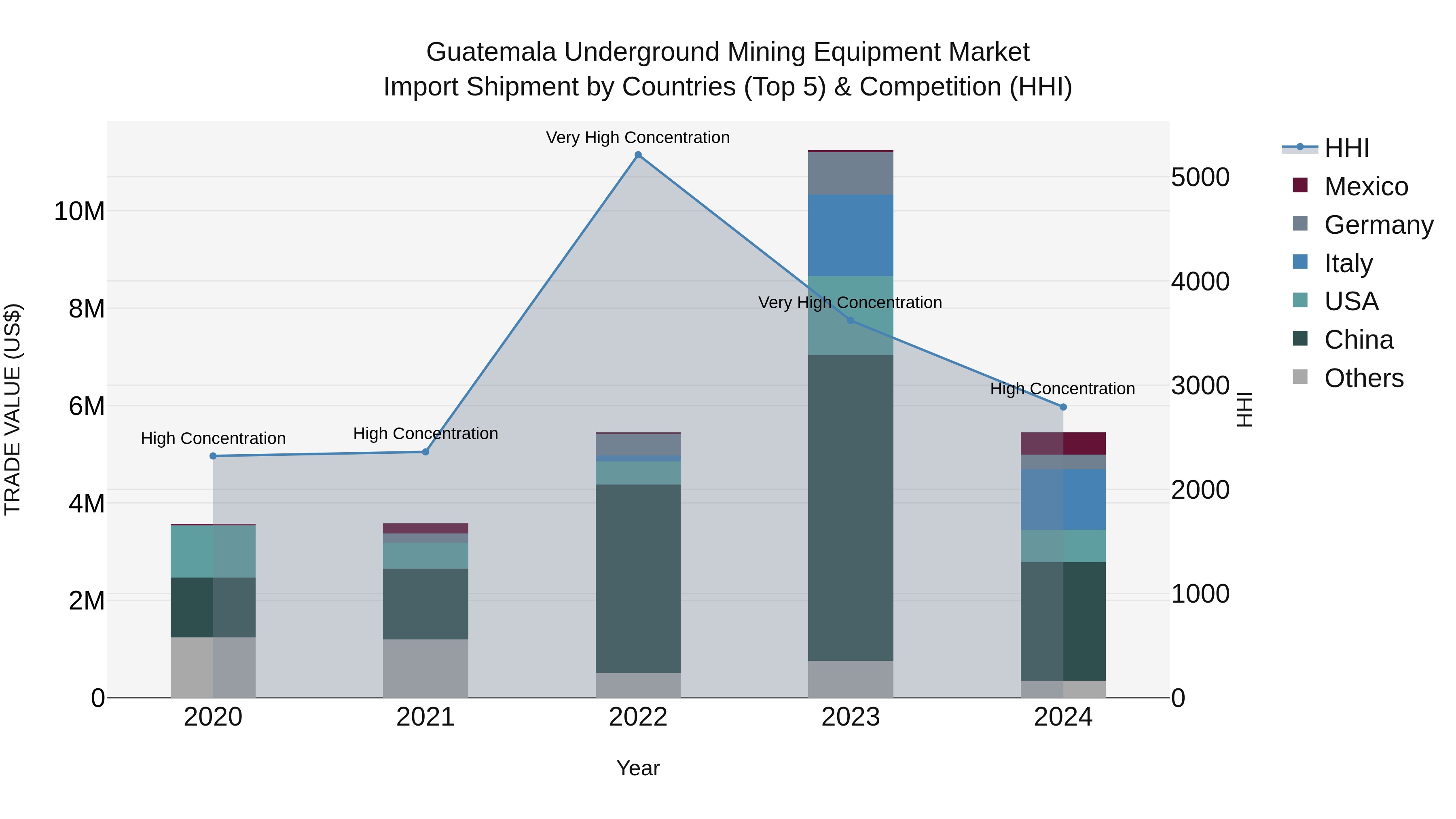 Guatemala Underground Mining Equipment Market Top 5 Importing Countries and Market Competition (HHI) Analysis