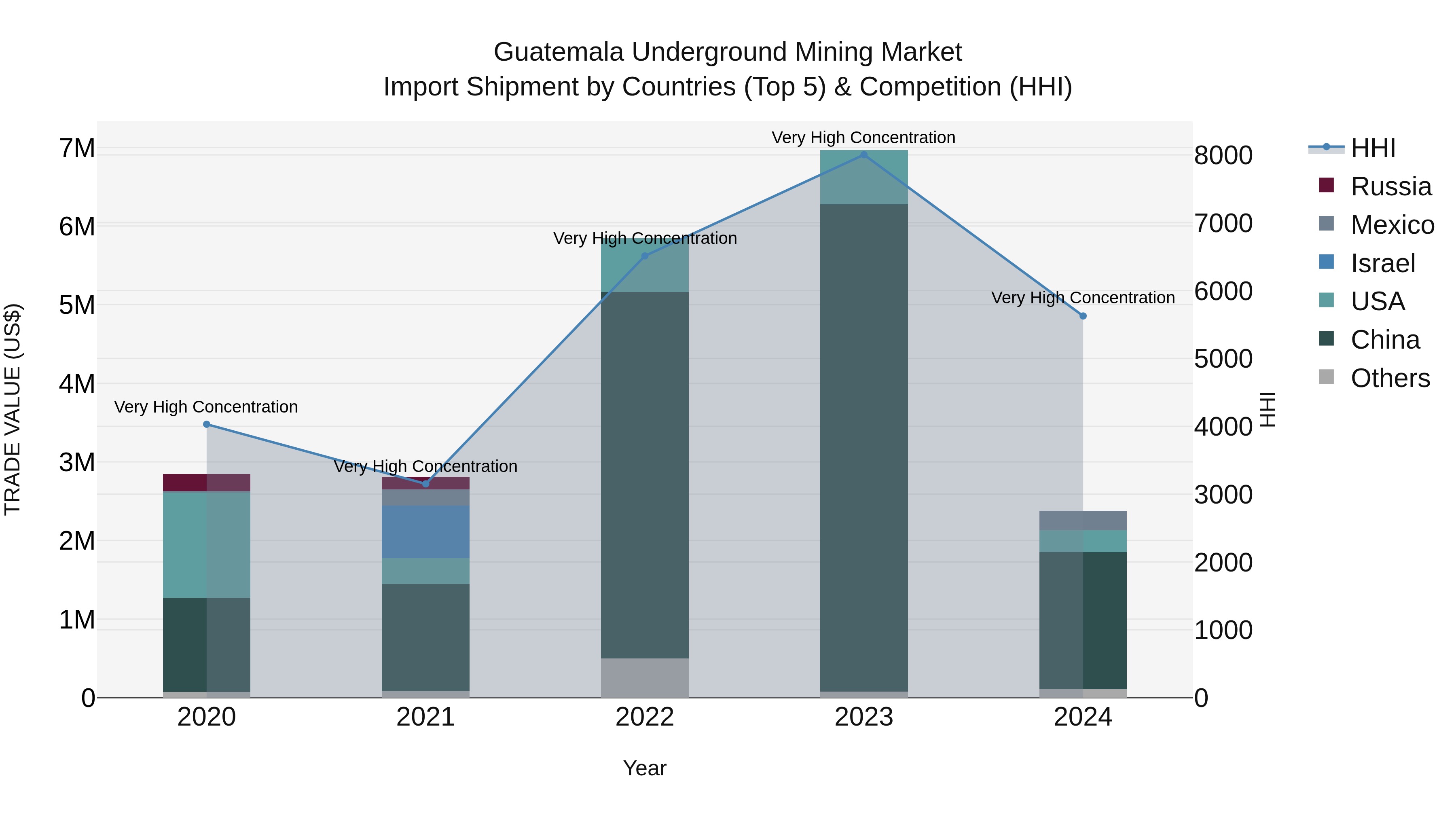 Guatemala Underground Mining Market Top 5 Importing Countries and Market Competition (HHI) Analysis