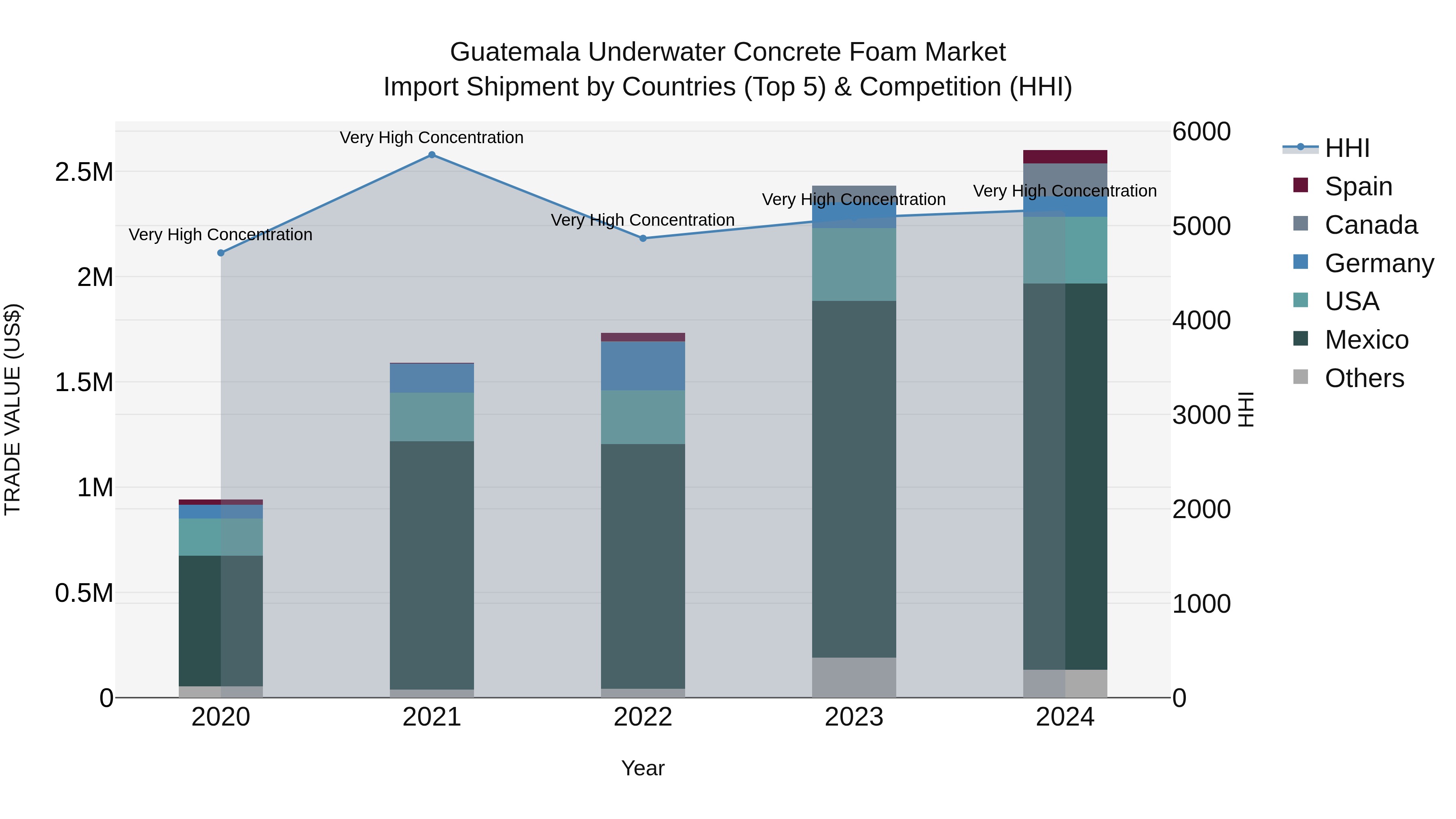 Guatemala Underwater Concrete Foam Market Top 5 Importing Countries and Market Competition (HHI) Analysis