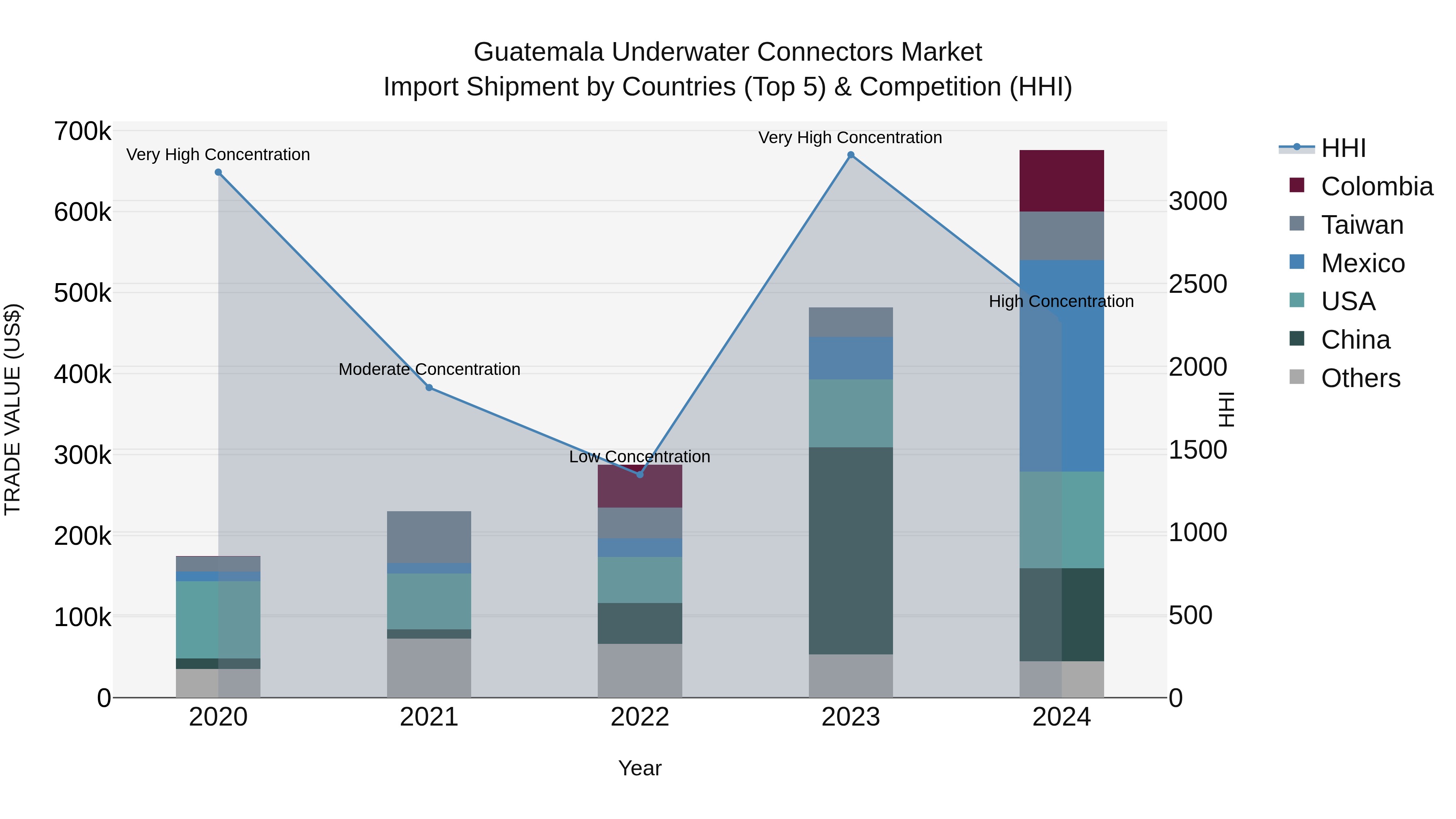 Guatemala Underwater Connectors Market Top 5 Importing Countries and Market Competition (HHI) Analysis