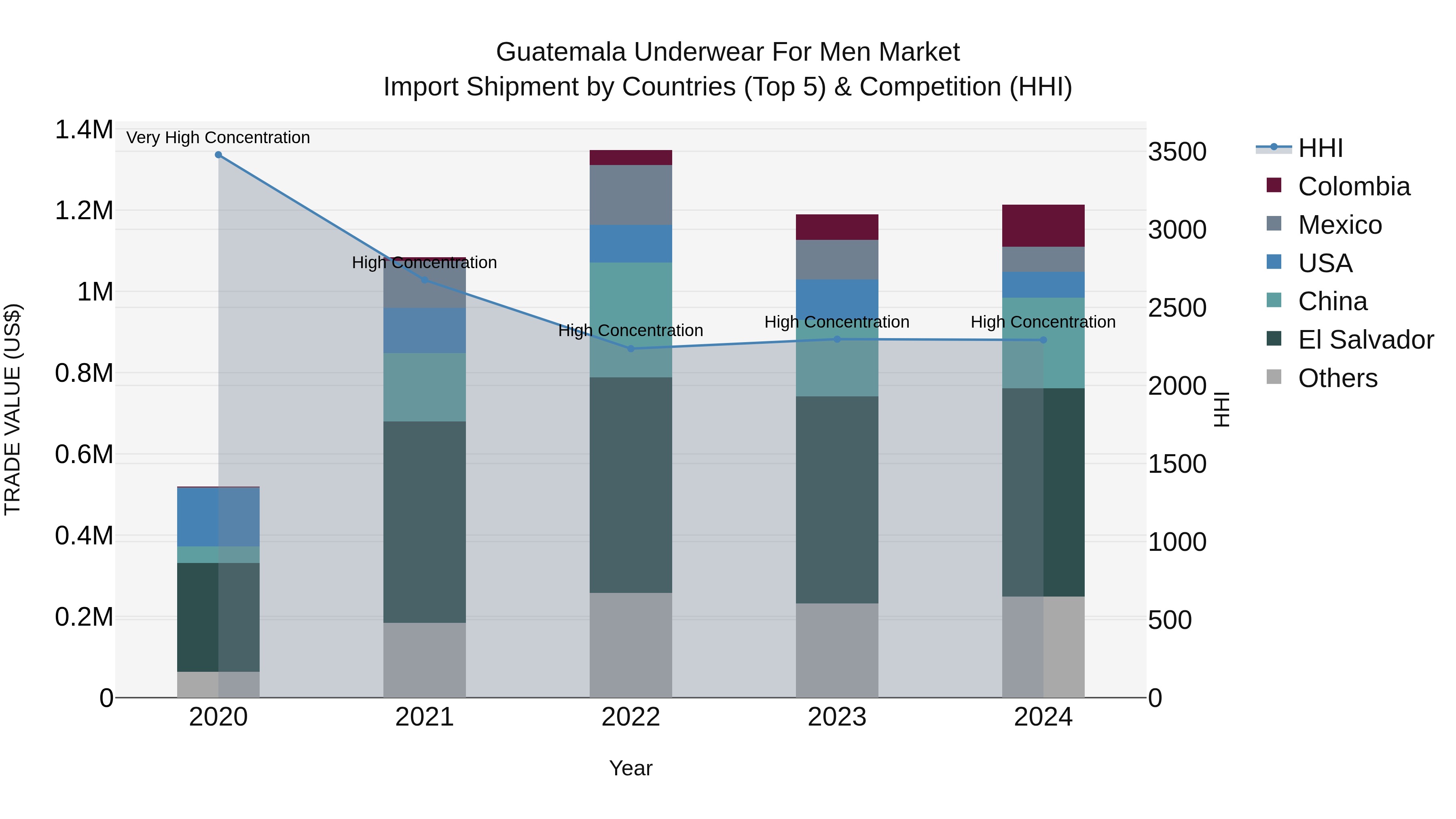 Guatemala Underwear For Men Market Top 5 Importing Countries and Market Competition (HHI) Analysis