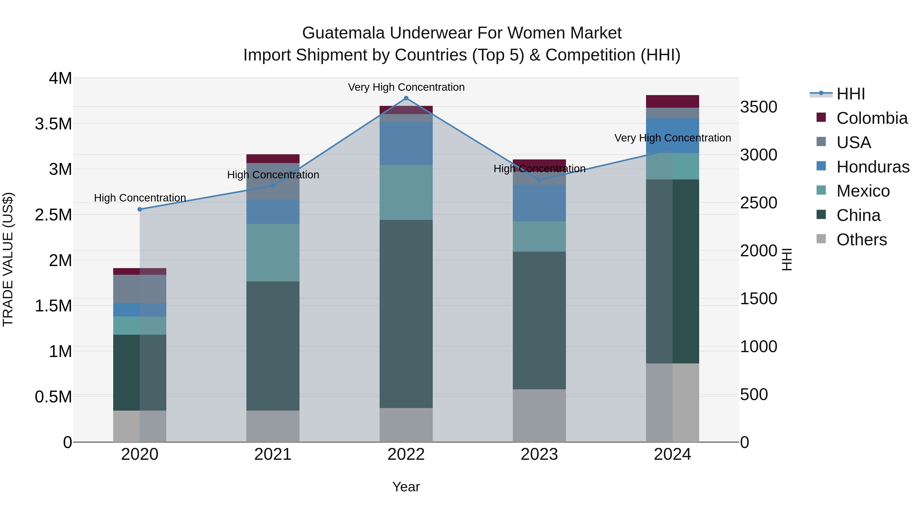 Guatemala Underwear For Women Market Top 5 Importing Countries and Market Competition (HHI) Analysis