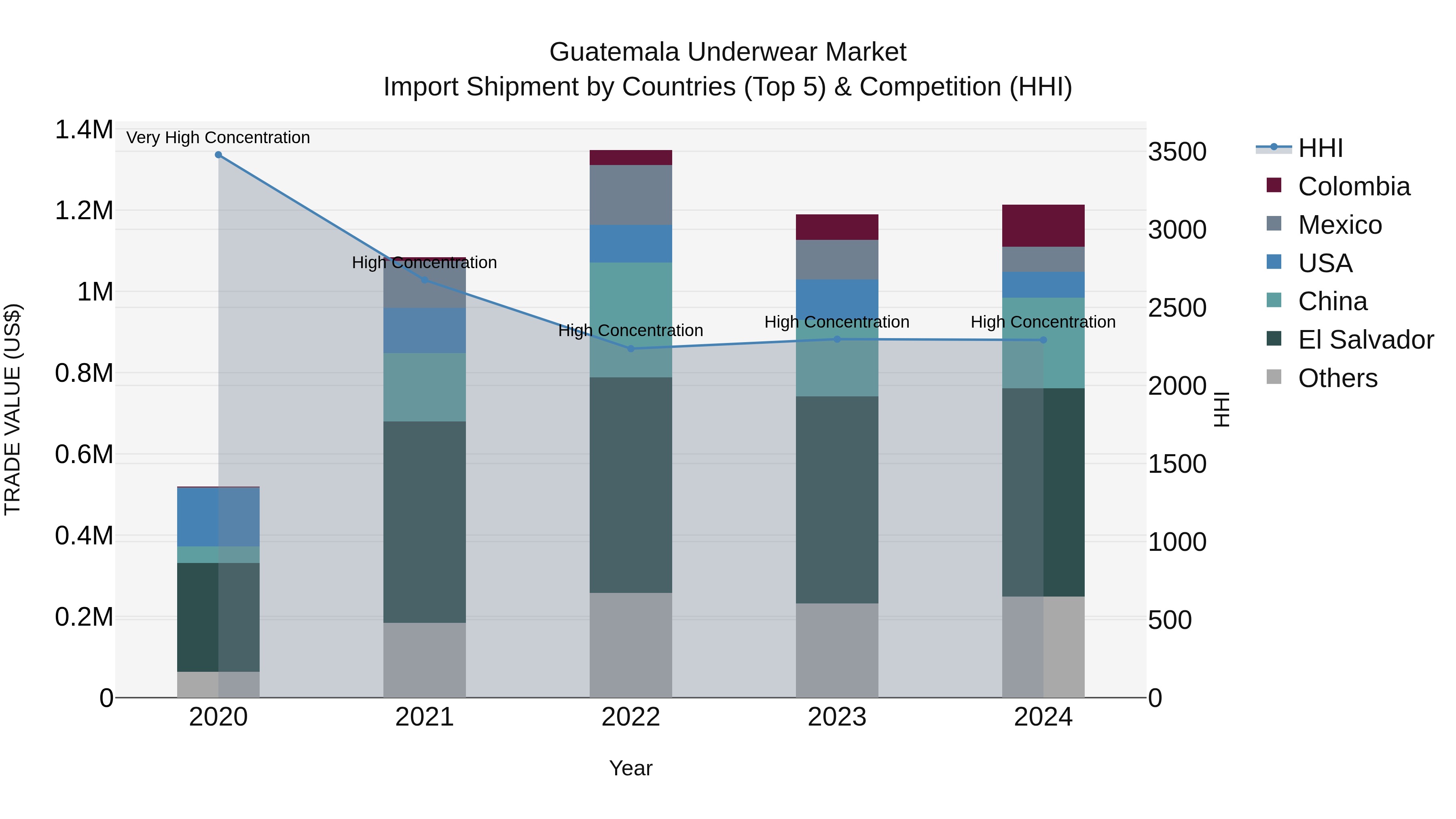Guatemala Underwear Market Top 5 Importing Countries and Market Competition (HHI) Analysis