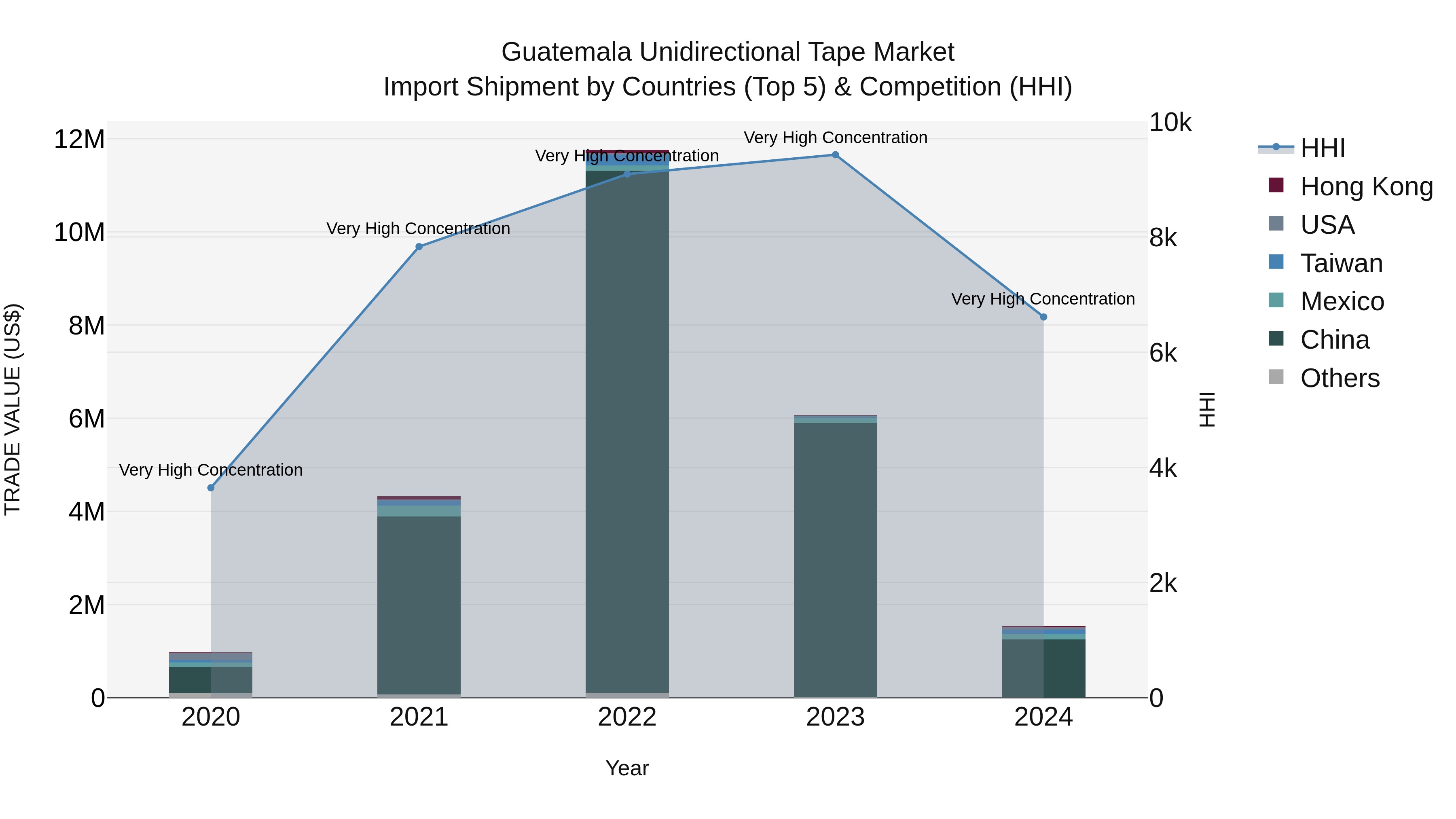 Guatemala Unidirectional Tape Market Top 5 Importing Countries and Market Competition (HHI) Analysis