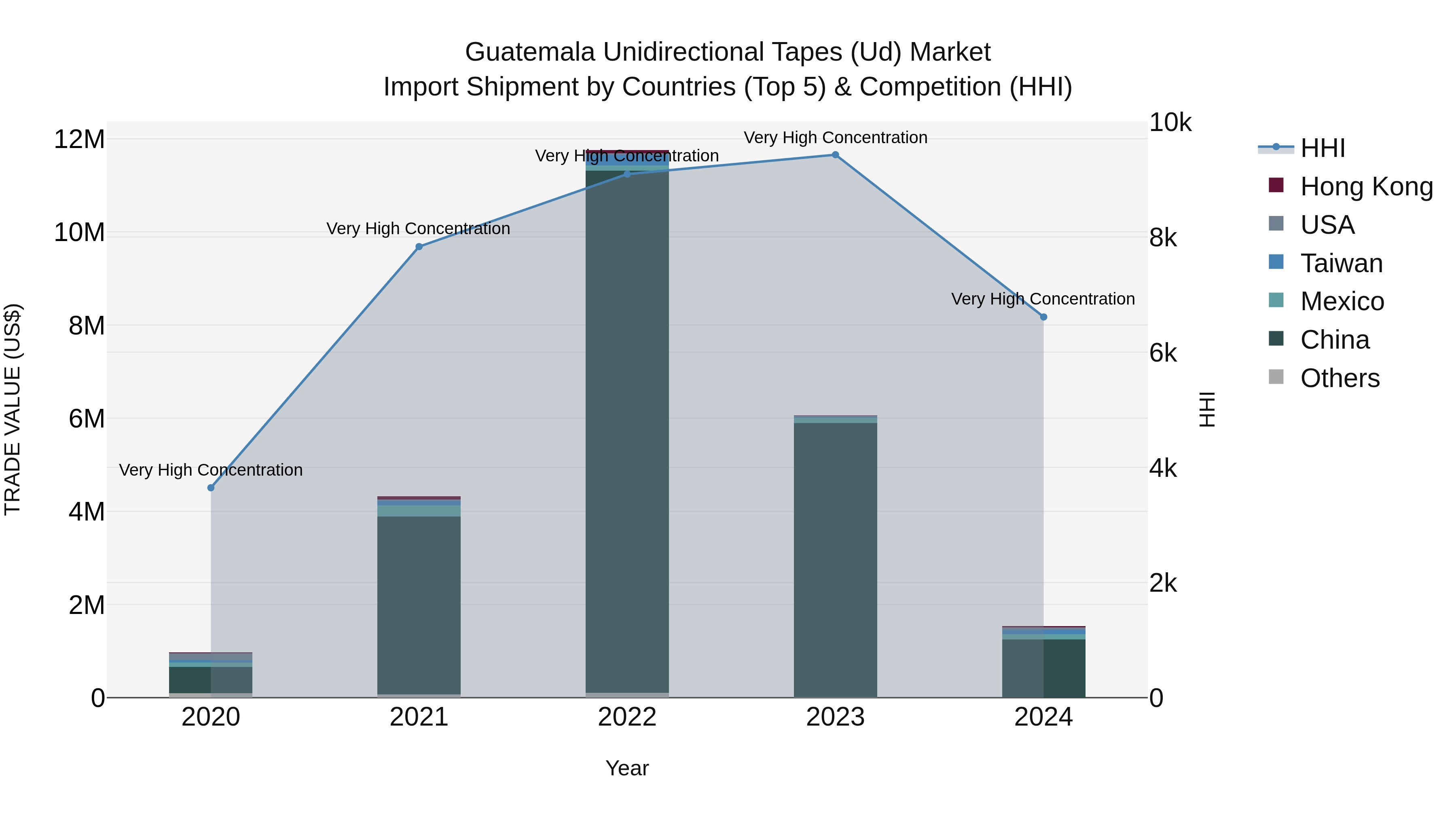 Guatemala Unidirectional Tapes Ud Market Top 5 Importing Countries and Market Competition (HHI) Analysis