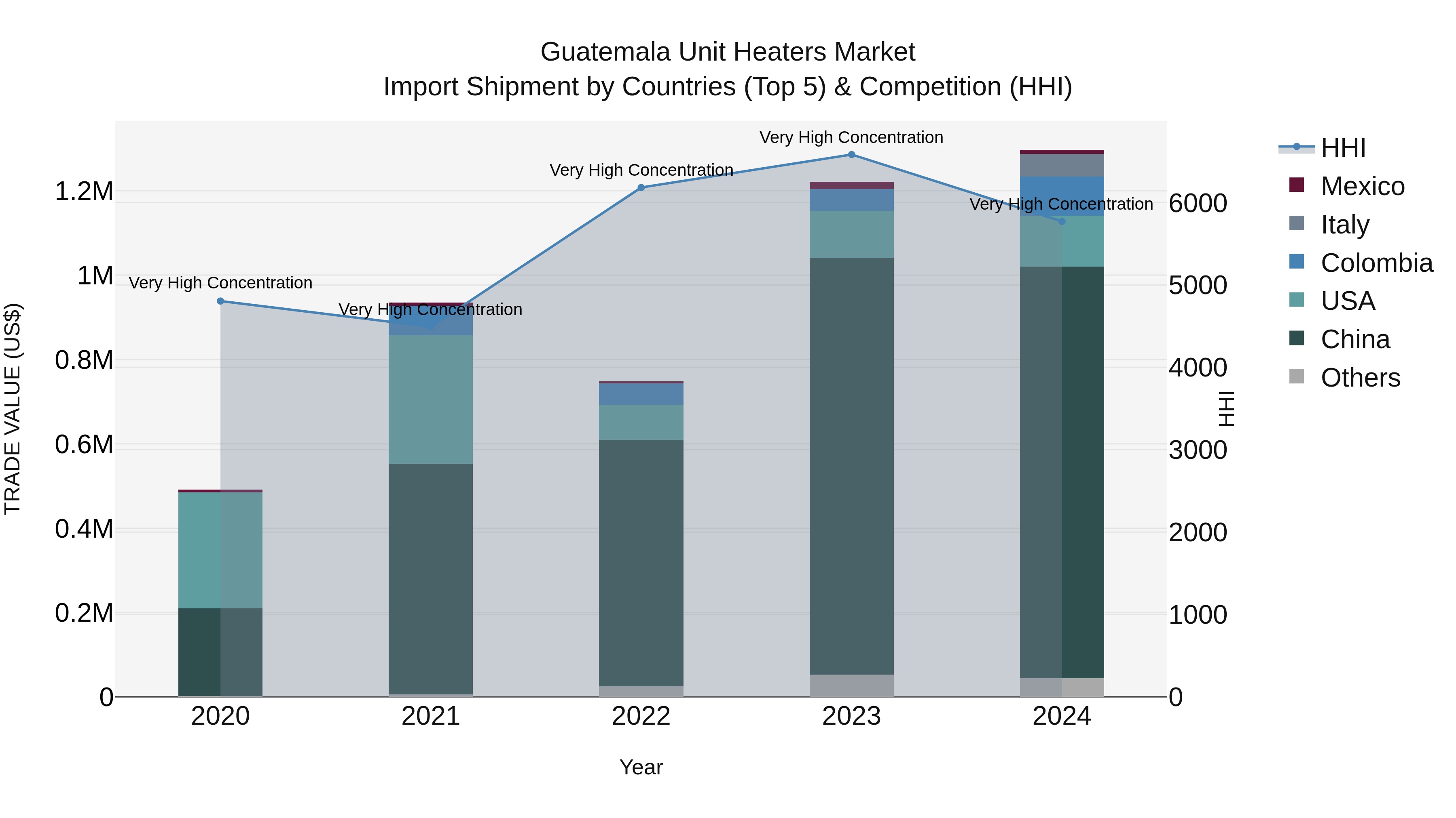 Guatemala Unit Heaters Market Top 5 Importing Countries and Market Competition (HHI) Analysis