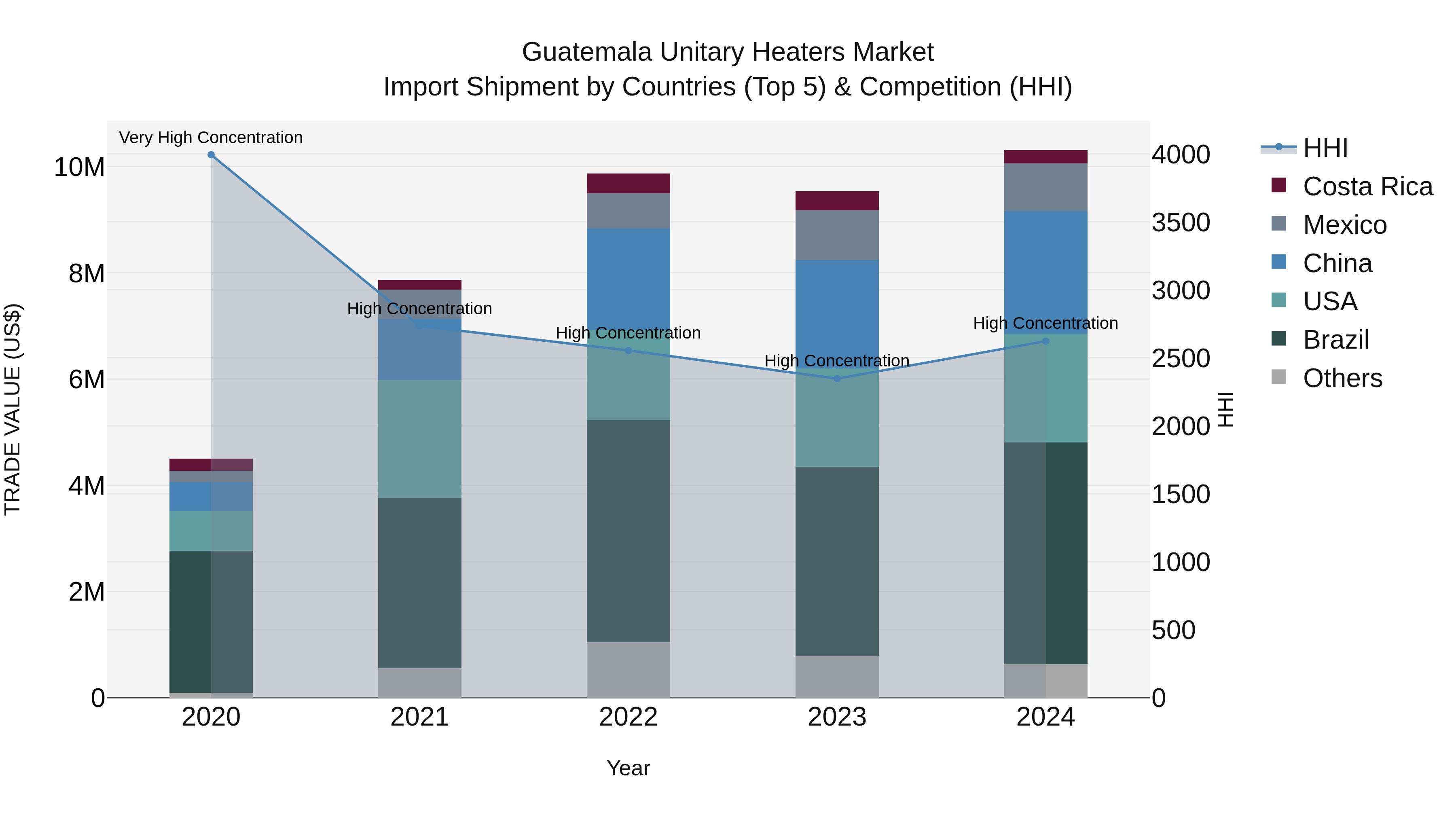 Guatemala Unitary Heaters Market Top 5 Importing Countries and Market Competition (HHI) Analysis