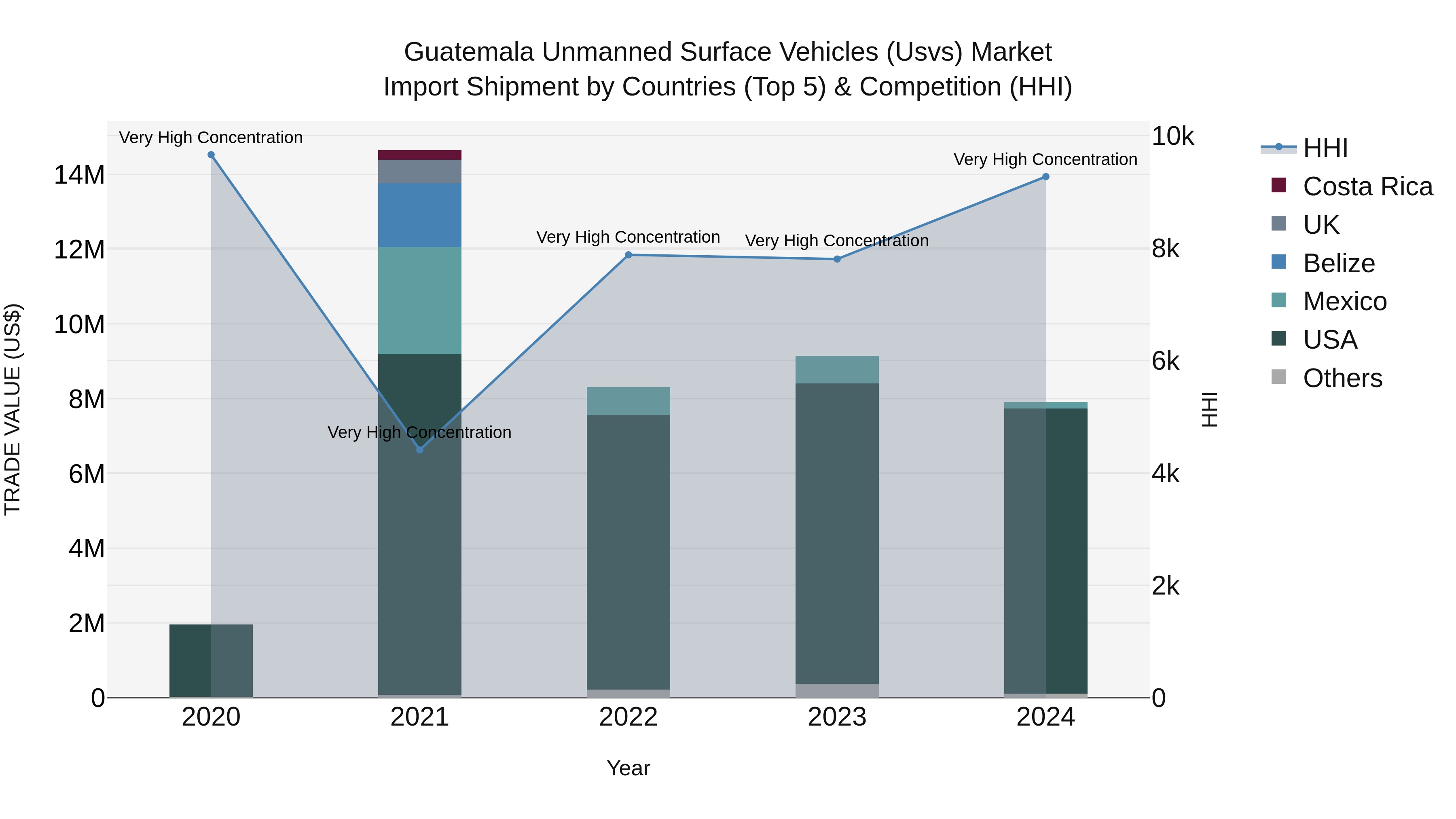 Guatemala Unmanned Surface Vehicles Usvs Market Top 5 Importing Countries and Market Competition (HHI) Analysis