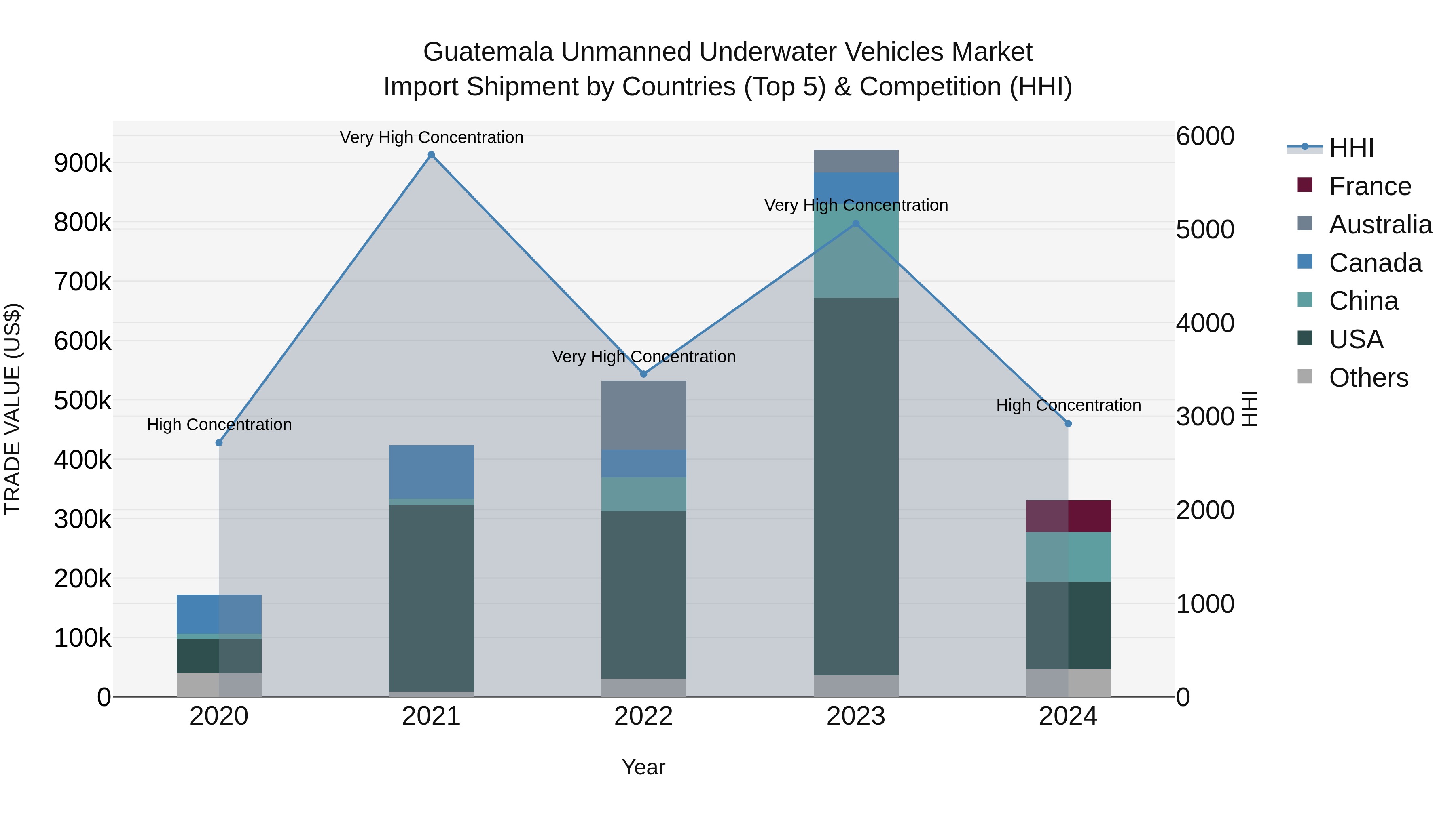 Guatemala Unmanned Underwater Vehicles Market Top 5 Importing Countries and Market Competition (HHI) Analysis