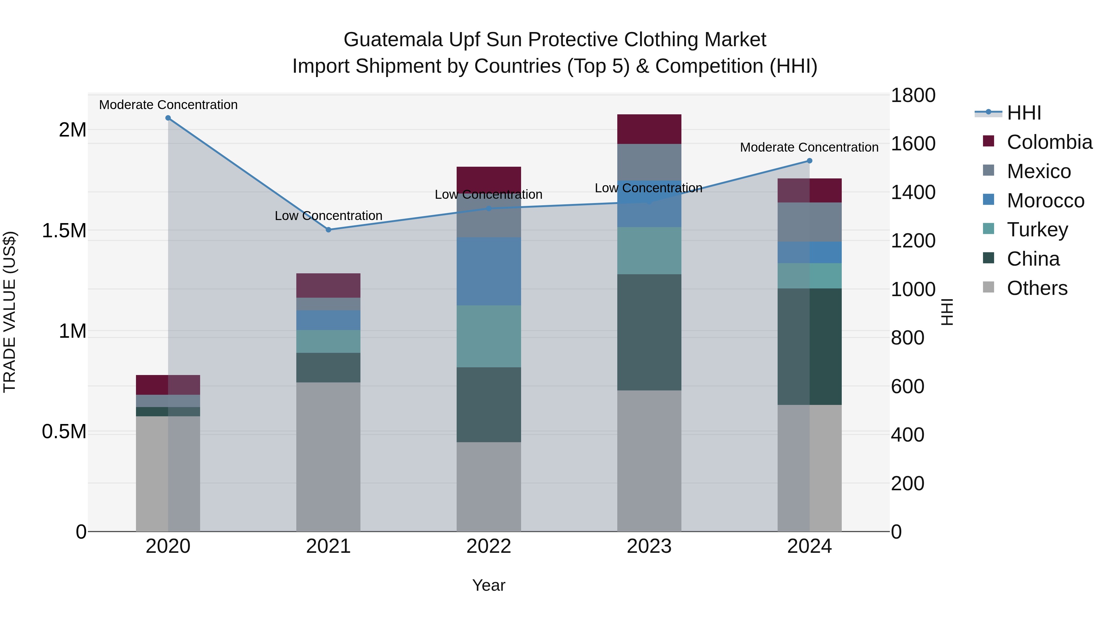 Guatemala Upf Sun Protective Clothing Market Top 5 Importing Countries and Market Competition (HHI) Analysis