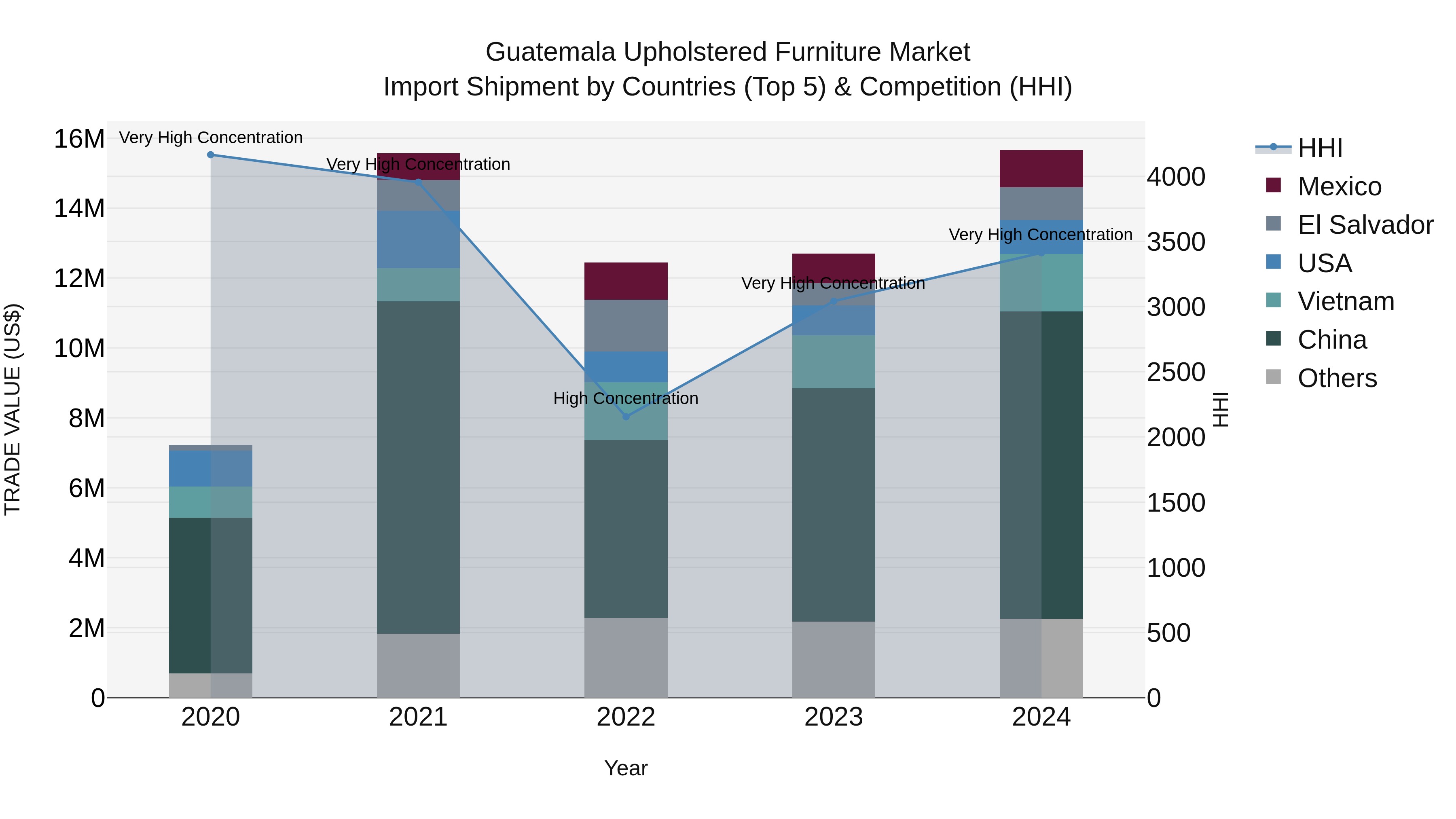 Guatemala Upholstered Furniture Market Top 5 Importing Countries and Market Competition (HHI) Analysis