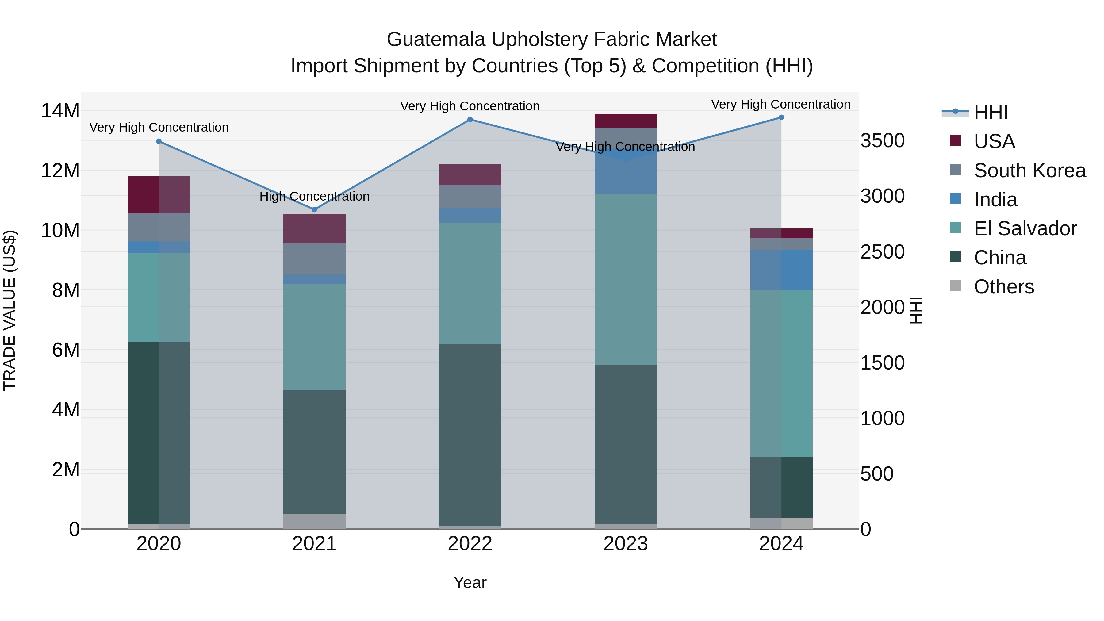 Guatemala Upholstery Fabric Market Top 5 Importing Countries and Market Competition (HHI) Analysis