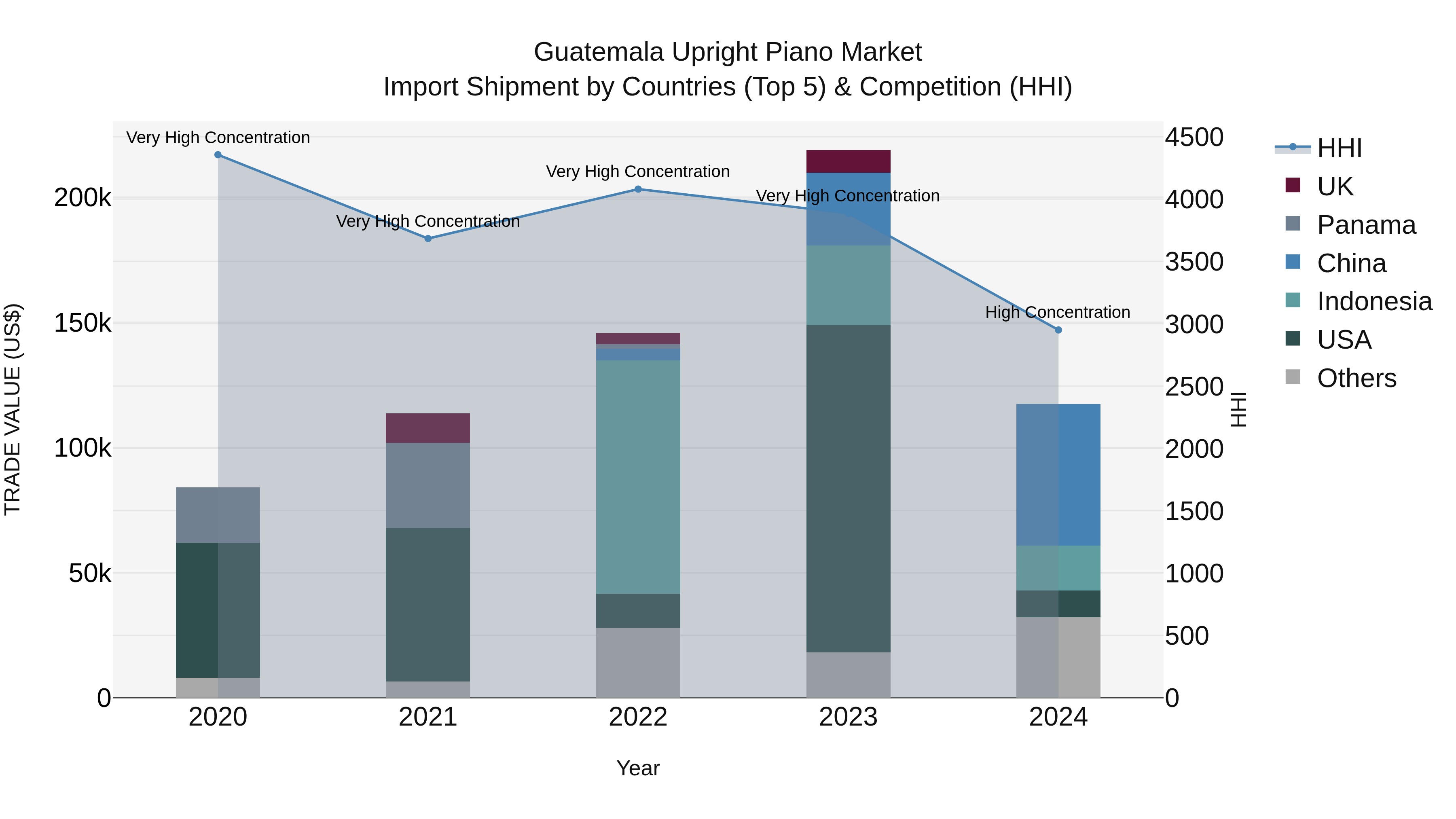 Guatemala Upright Piano Market Top 5 Importing Countries and Market Competition (HHI) Analysis