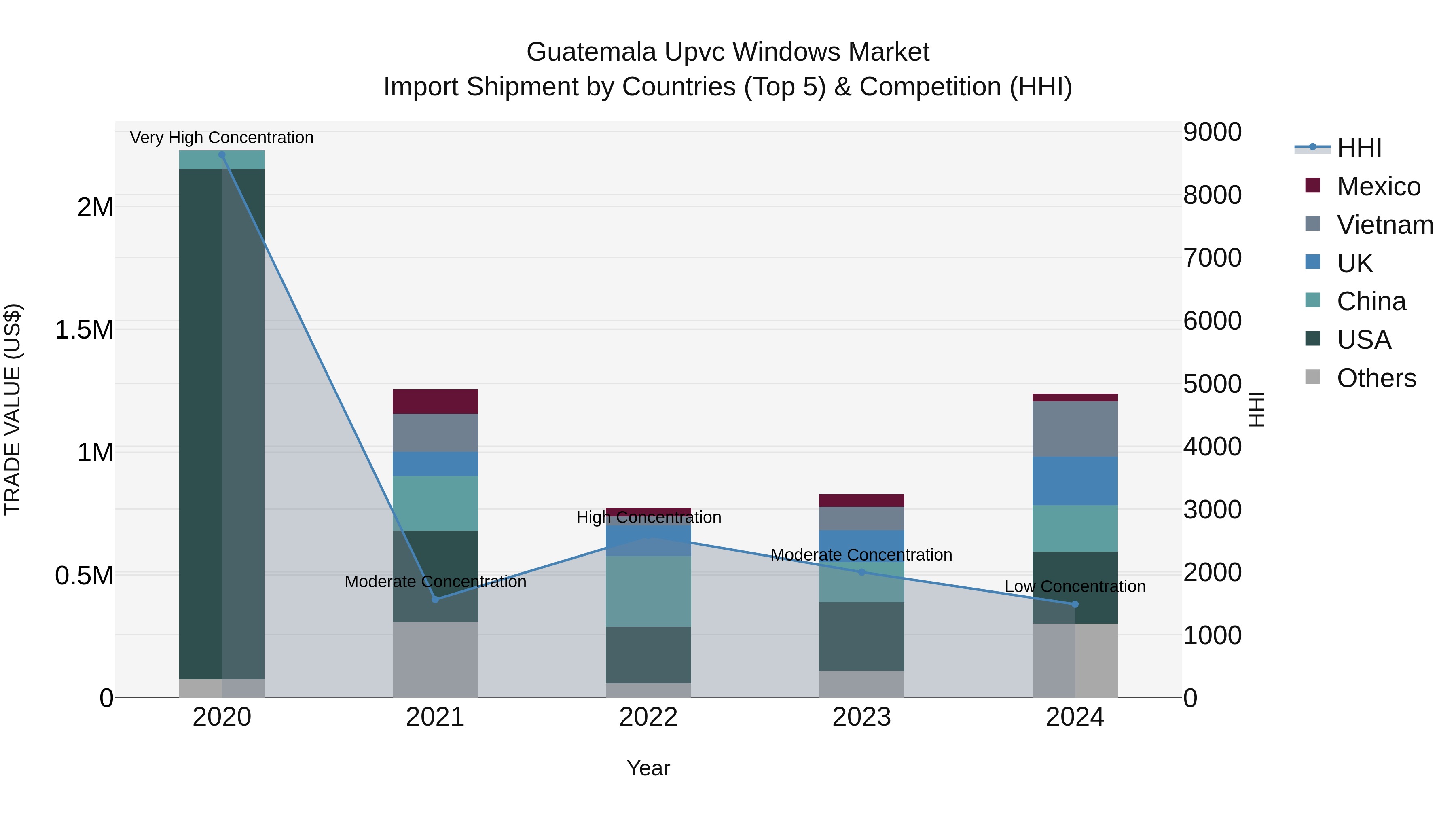 Guatemala Upvc Windows Market Top 5 Importing Countries and Market Competition (HHI) Analysis