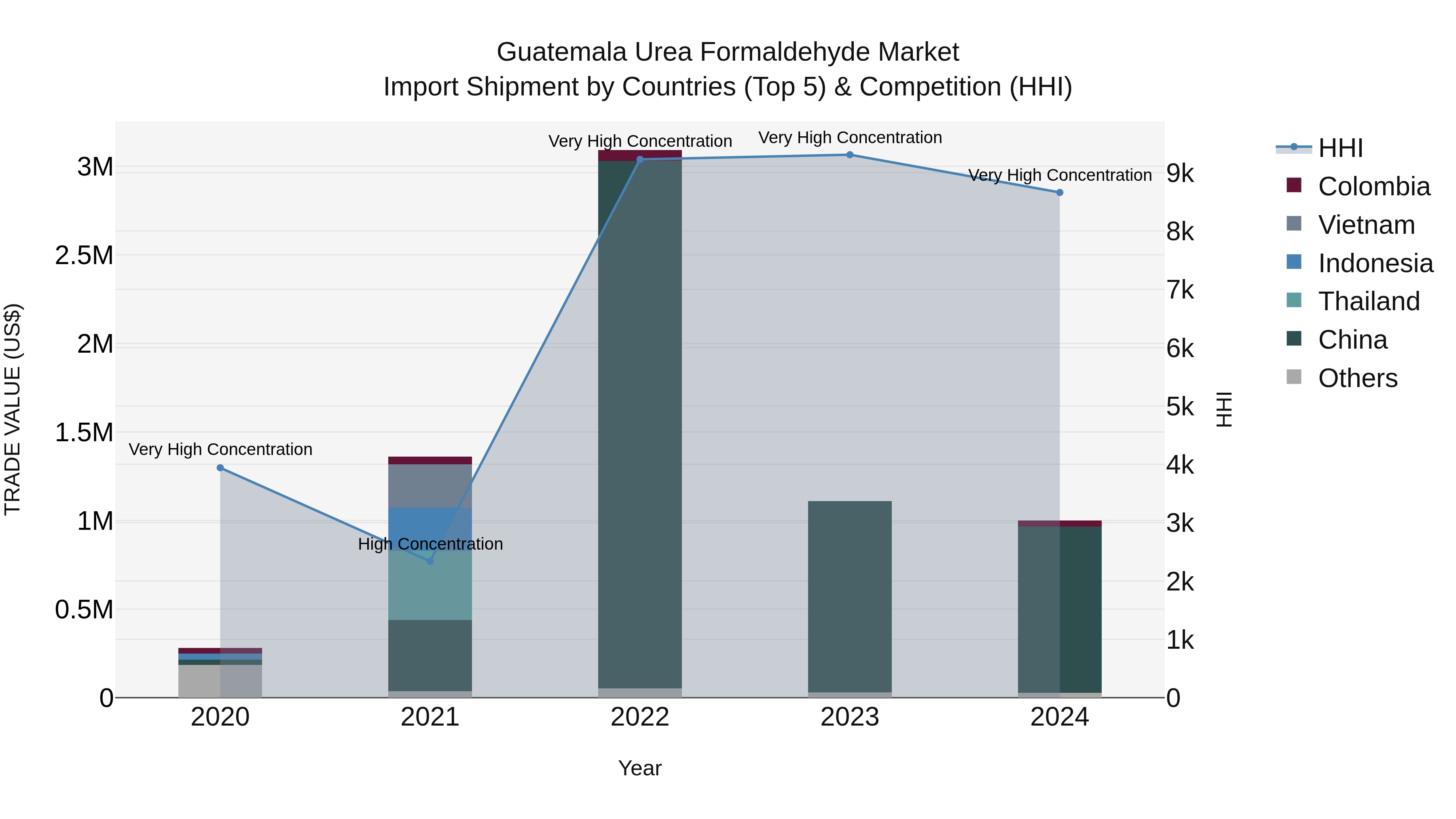 Guatemala Urea Formaldehyde Market Top 5 Importing Countries and Market Competition (HHI) Analysis