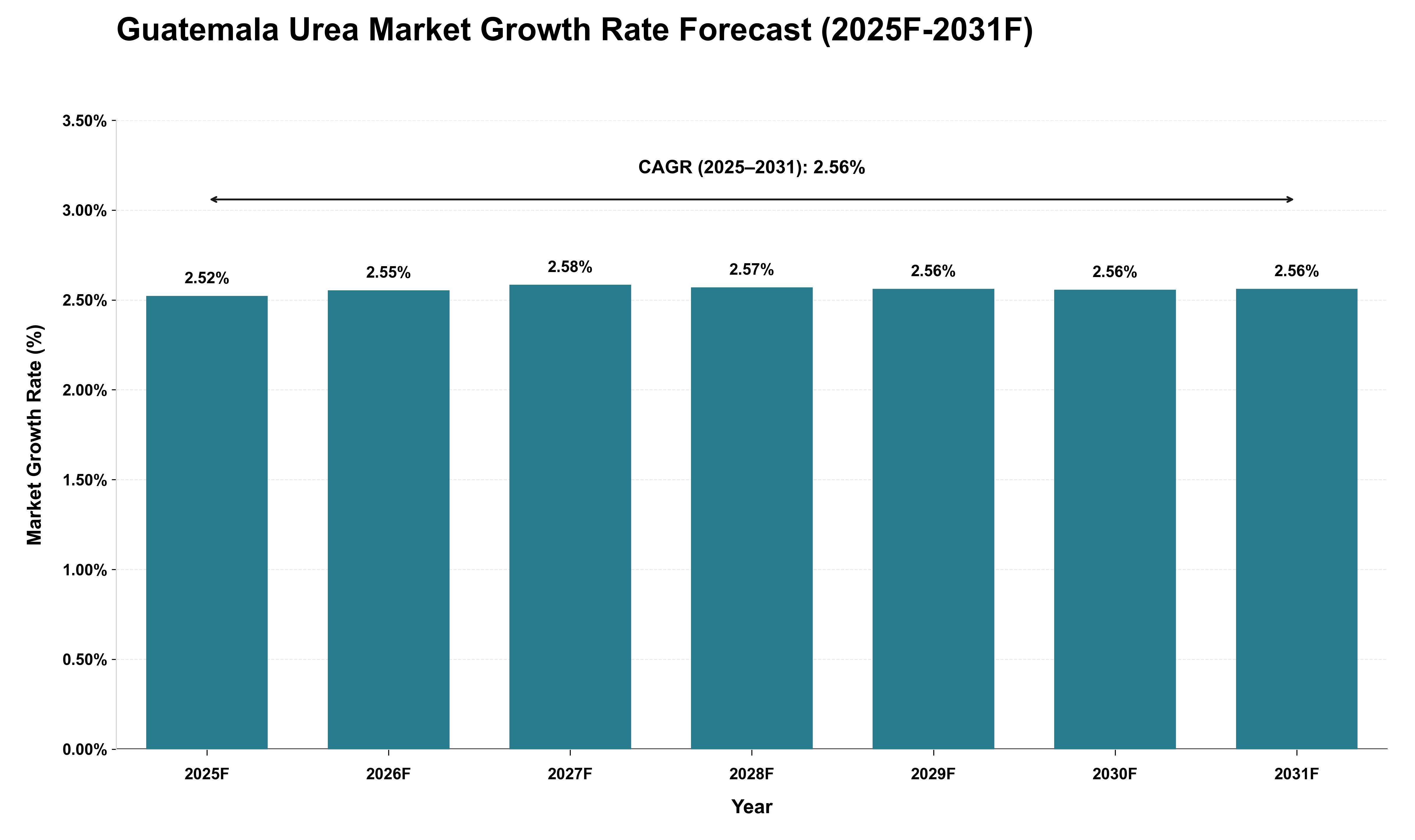 Guatemala Urea Market Growth Rate Analysis (2025 - 2031)