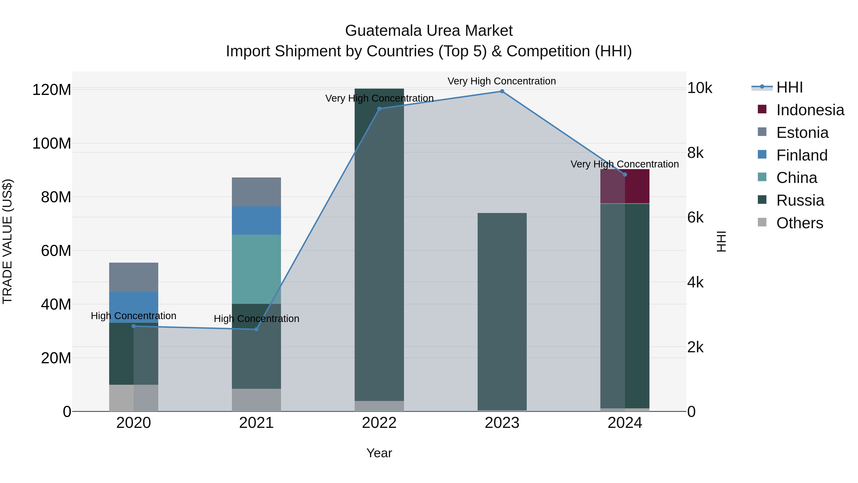 Guatemala Urea Market Top 5 Importing Countries and Market Competition (HHI) Analysis
