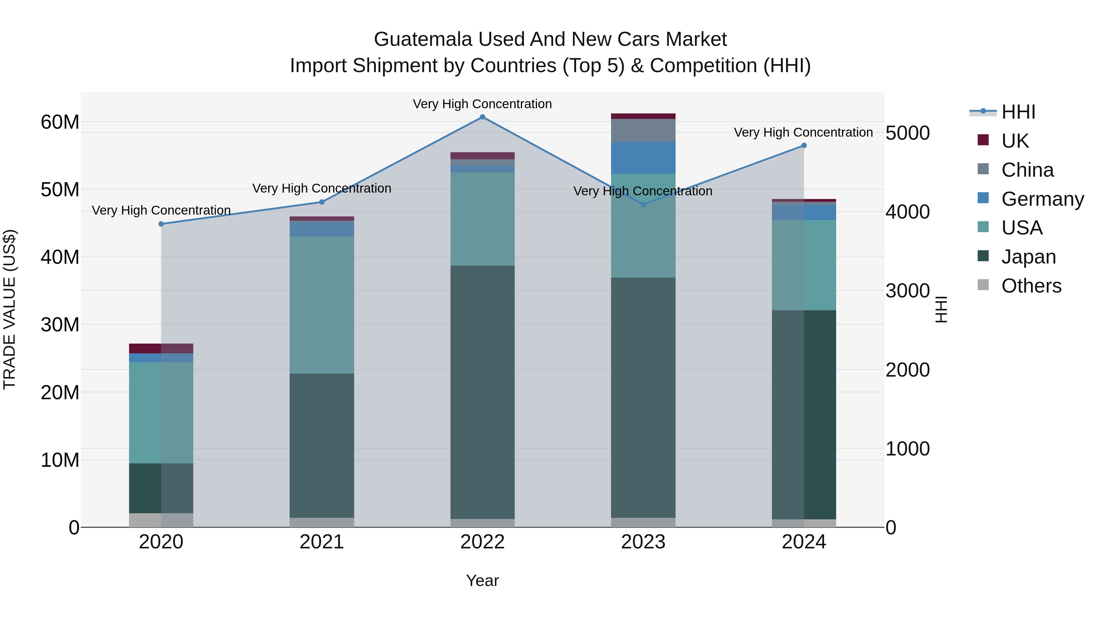 Guatemala Used And New Cars Market Top 5 Importing Countries and Market Competition (HHI) Analysis
