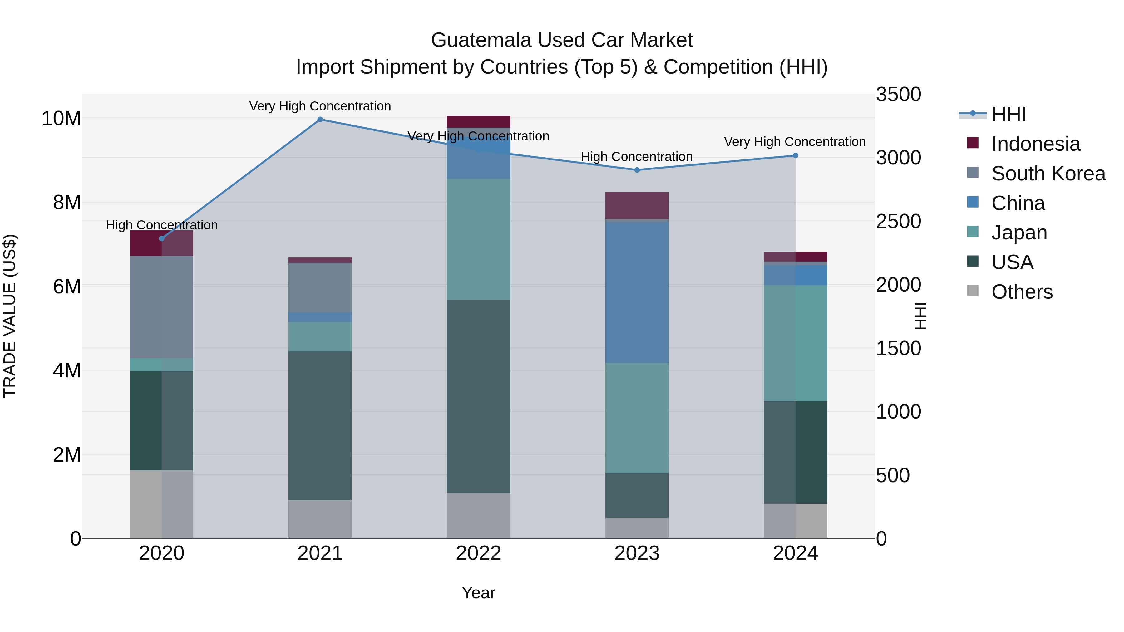 Guatemala Used Car Market Top 5 Importing Countries and Market Competition (HHI) Analysis