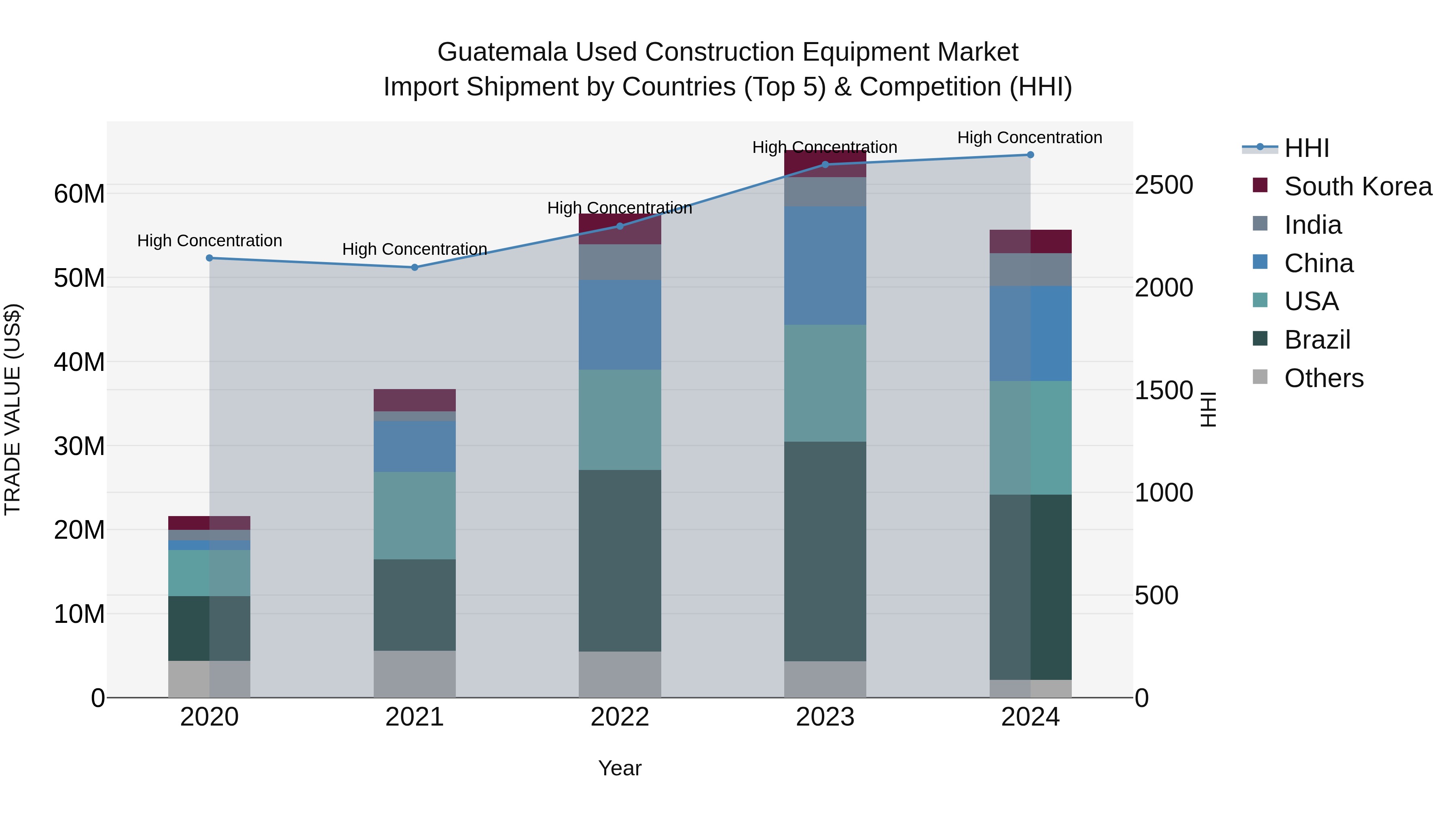 Guatemala Used Construction Equipment Market Top 5 Importing Countries and Market Competition (HHI) Analysis