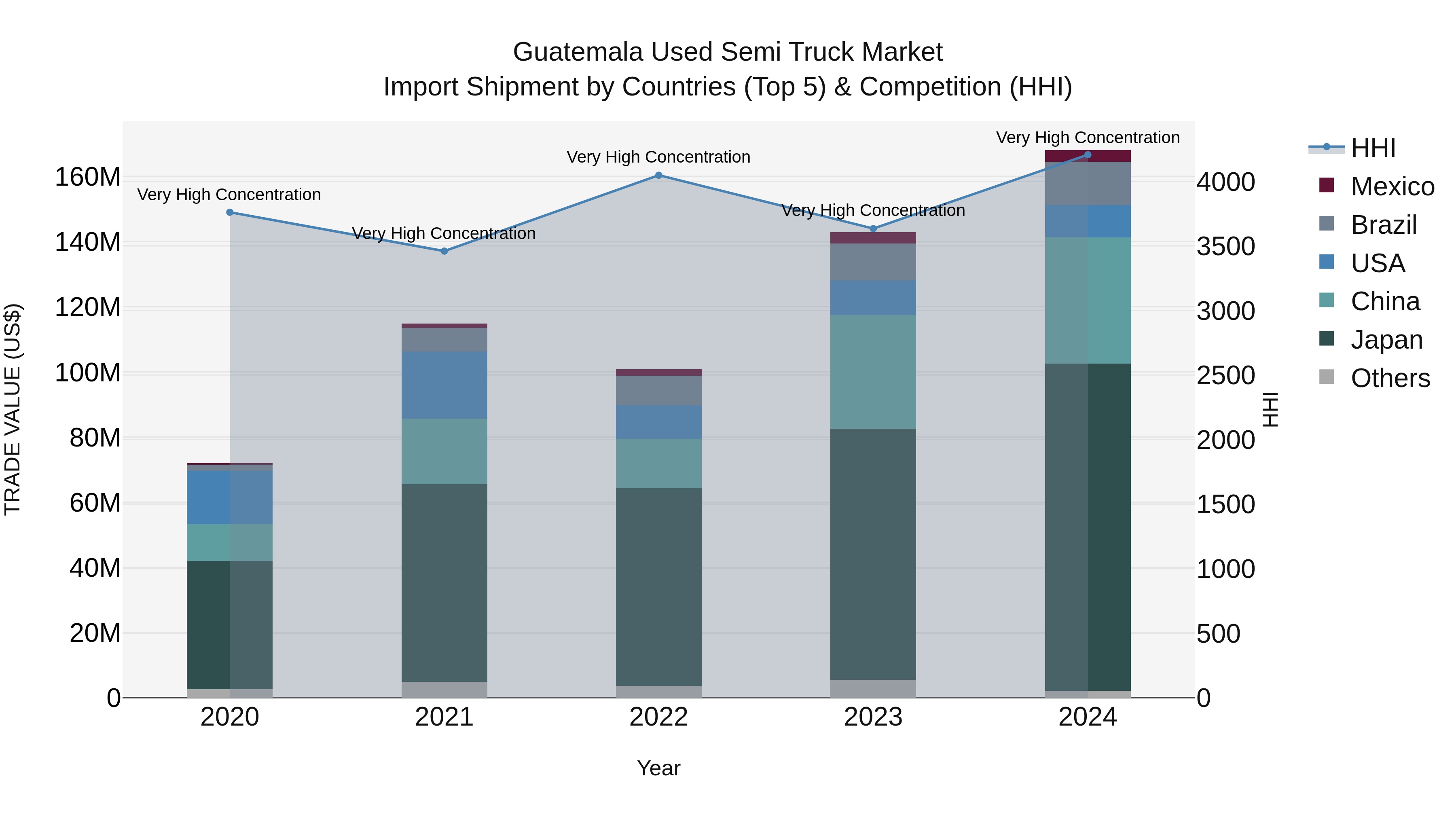 Guatemala Used Semi Truck Market Top 5 Importing Countries and Market Competition (HHI) Analysis