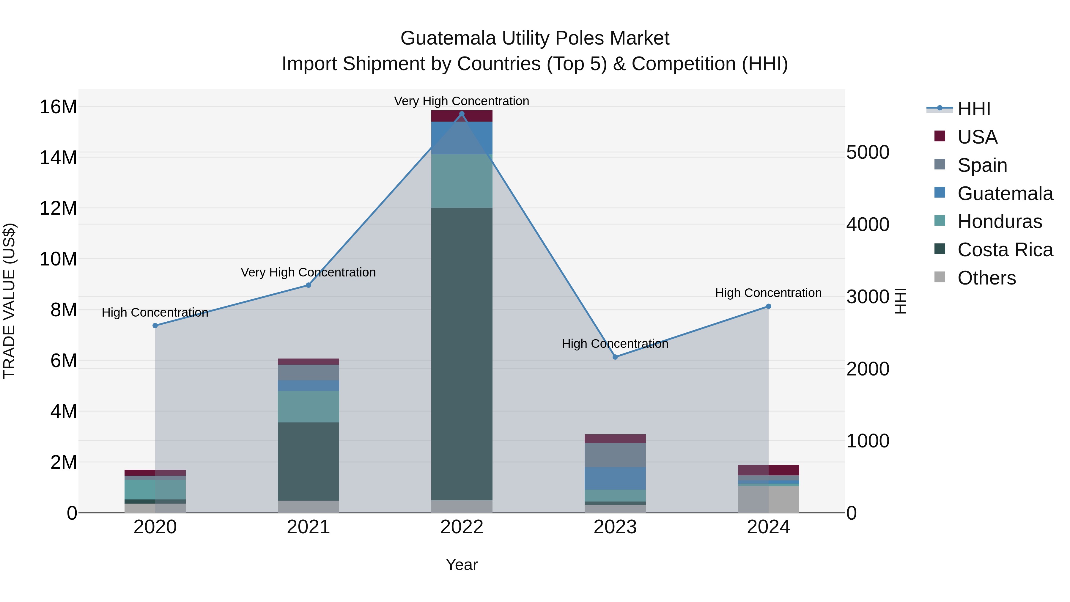 Guatemala Utility Poles Market Top 5 Importing Countries and Market Competition (HHI) Analysis