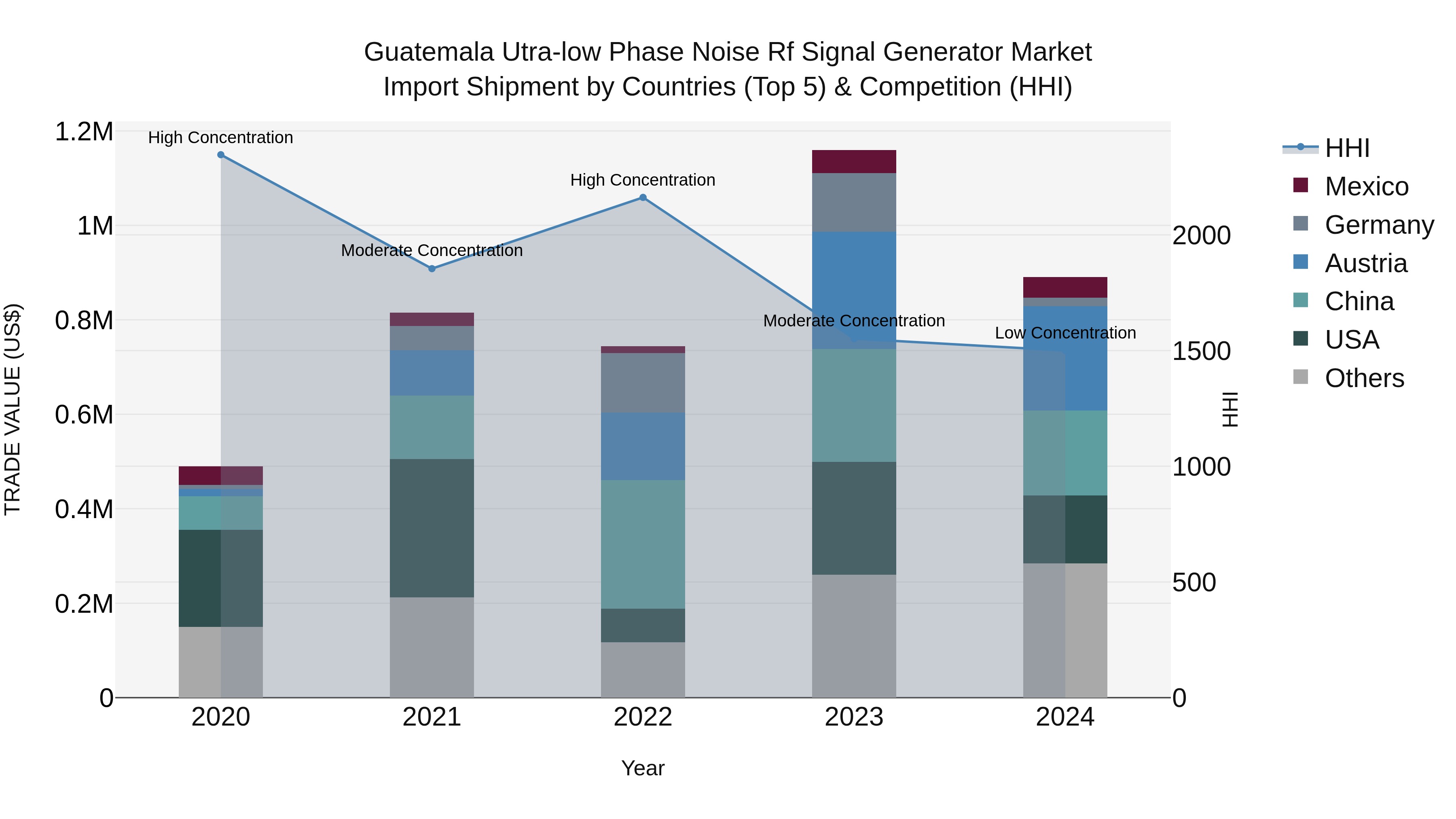 Guatemala Utra Low Phase Noise Rf Signal Generator Market Top 5 Importing Countries and Market Competition (HHI) Analysis