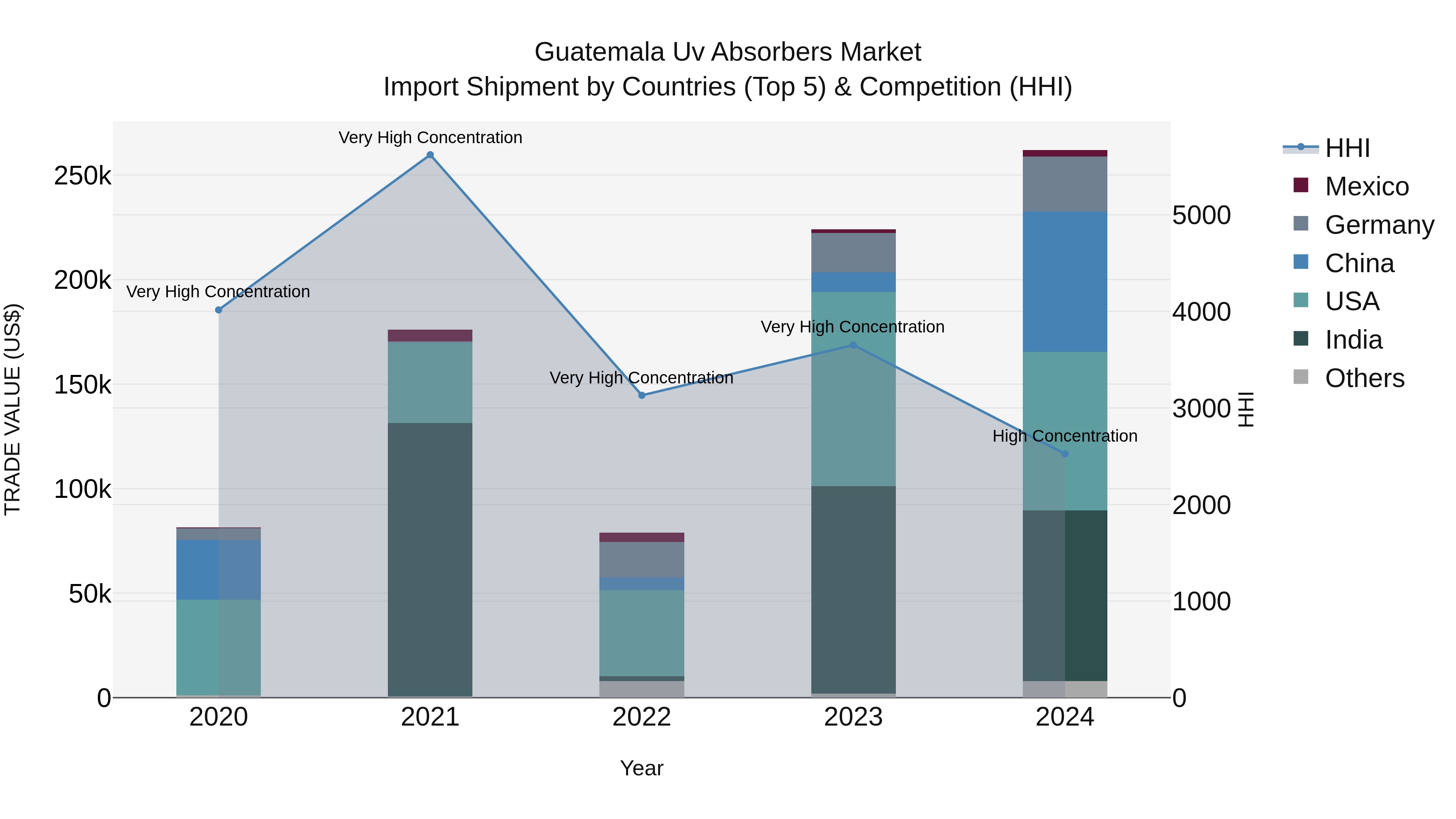 Guatemala Uv Absorbers Market Top 5 Importing Countries and Market Competition (HHI) Analysis