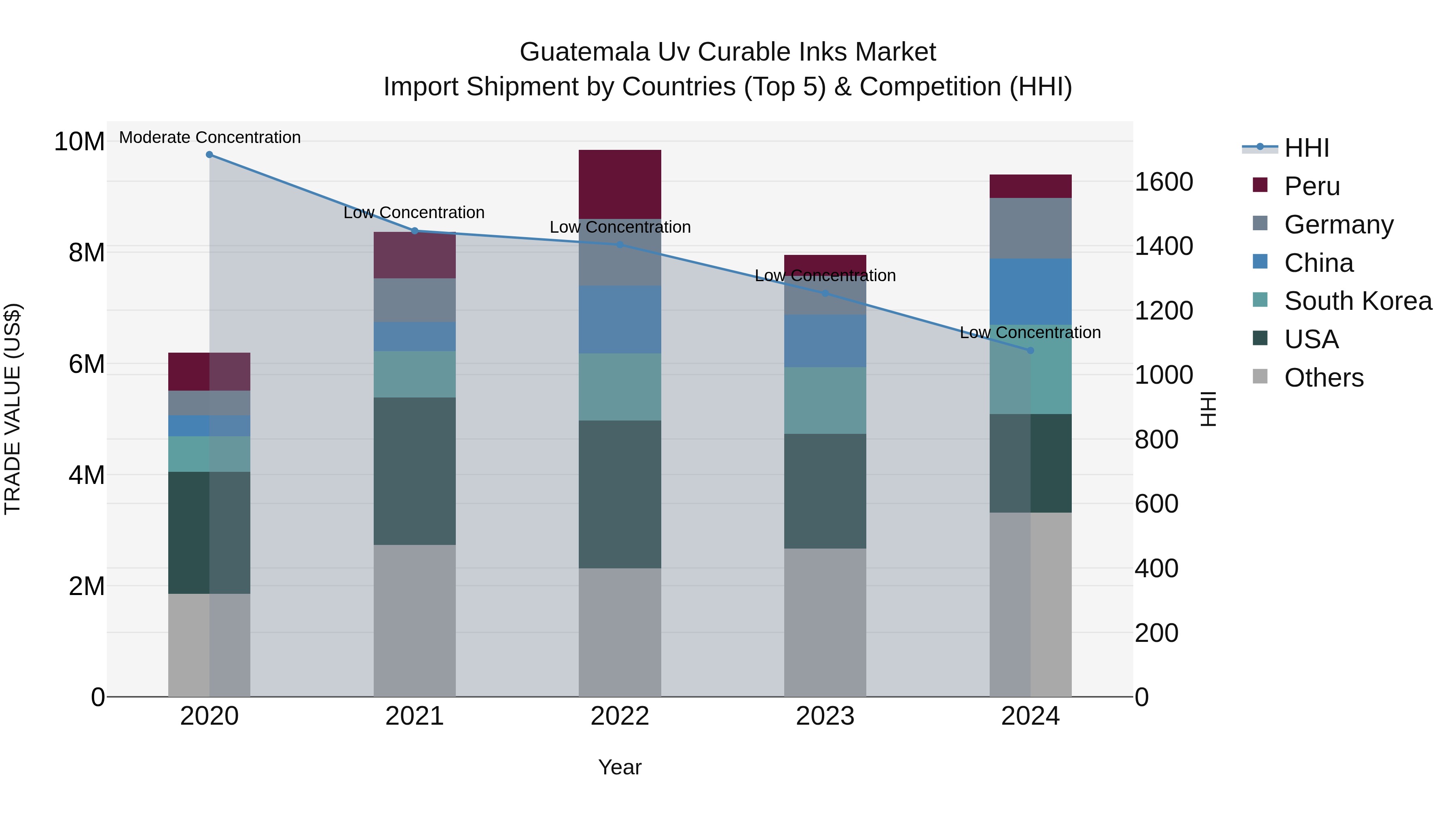 Guatemala Uv Curable Inks Market Top 5 Importing Countries and Market Competition (HHI) Analysis