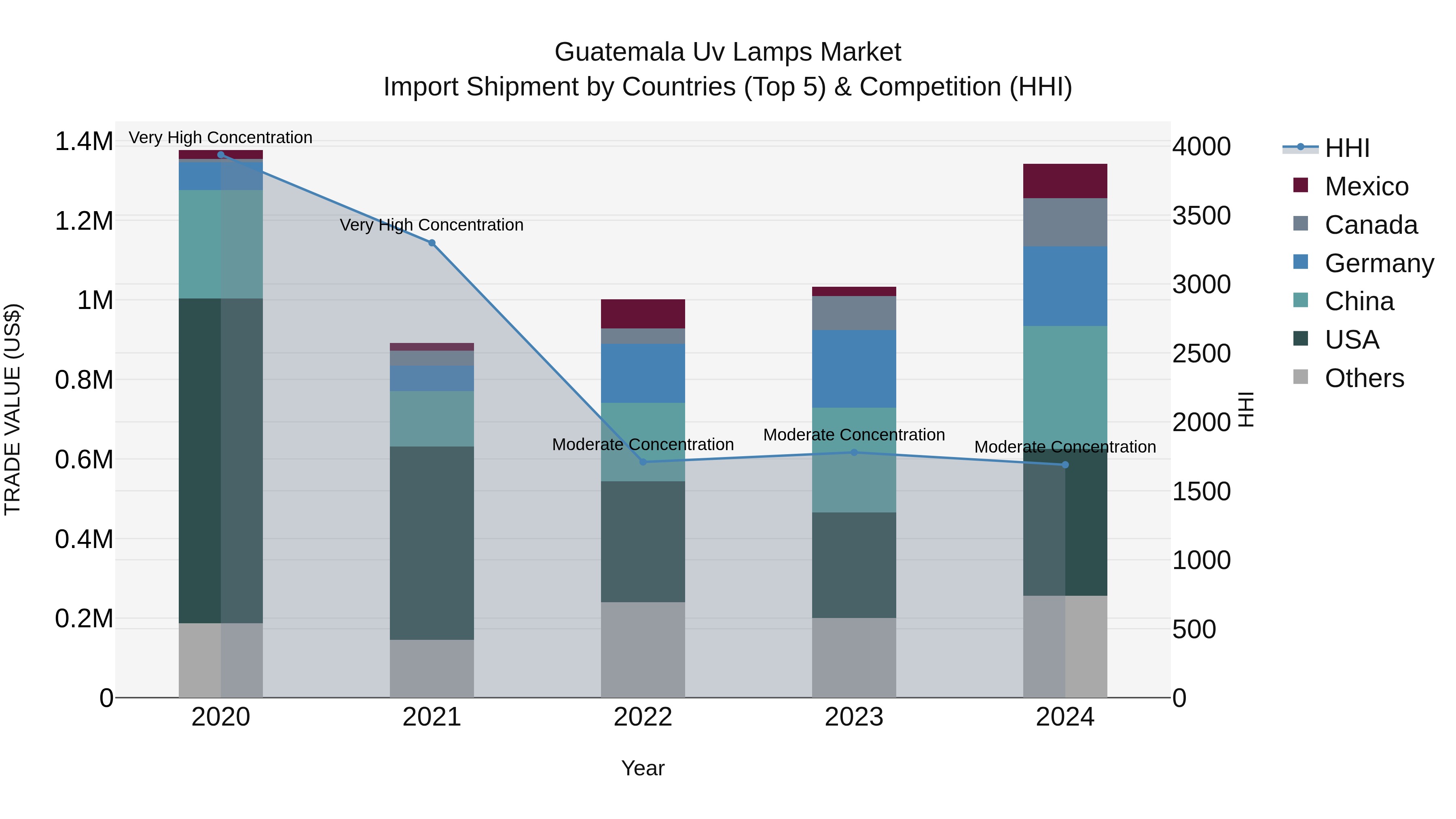 Guatemala Uv Lamps Market Top 5 Importing Countries and Market Competition (HHI) Analysis